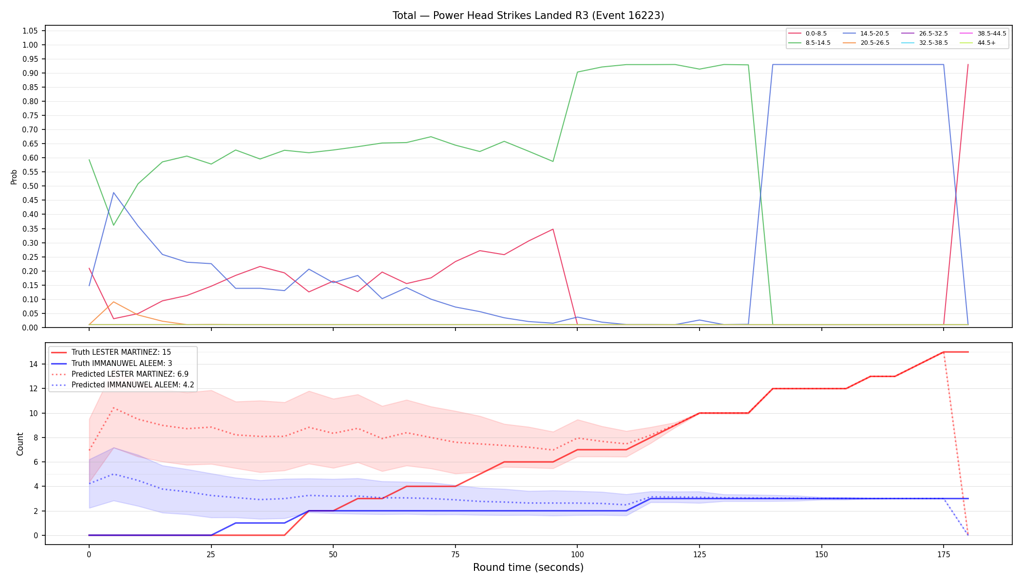 Stats/Round/Total Bins/Power Head Strikes Landed/Round 03/16223 Round 03 — Prod