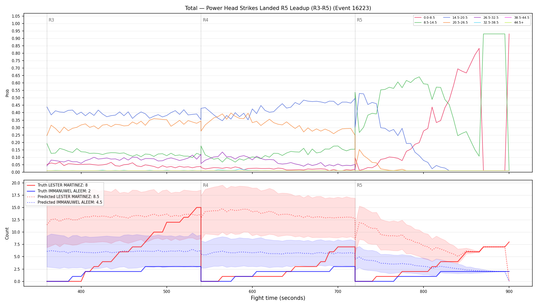 Stats/Round/Total Bins/Power Head Strikes Landed/Round 05/16223 Round 05 Leadup — Prod