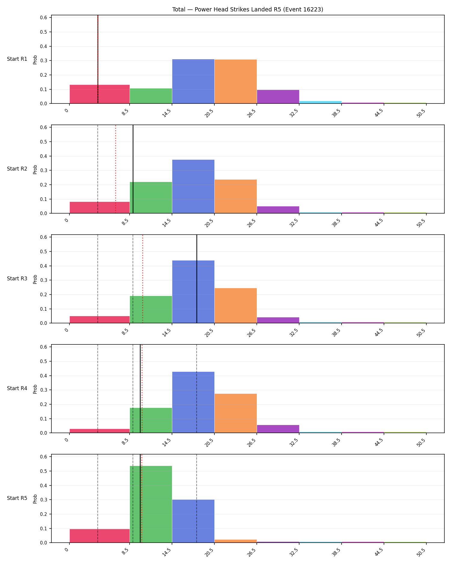 Stats/Round/Total Bins/Power Head Strikes Landed/Round 05/16223 Round 05 Snapshots — Prod