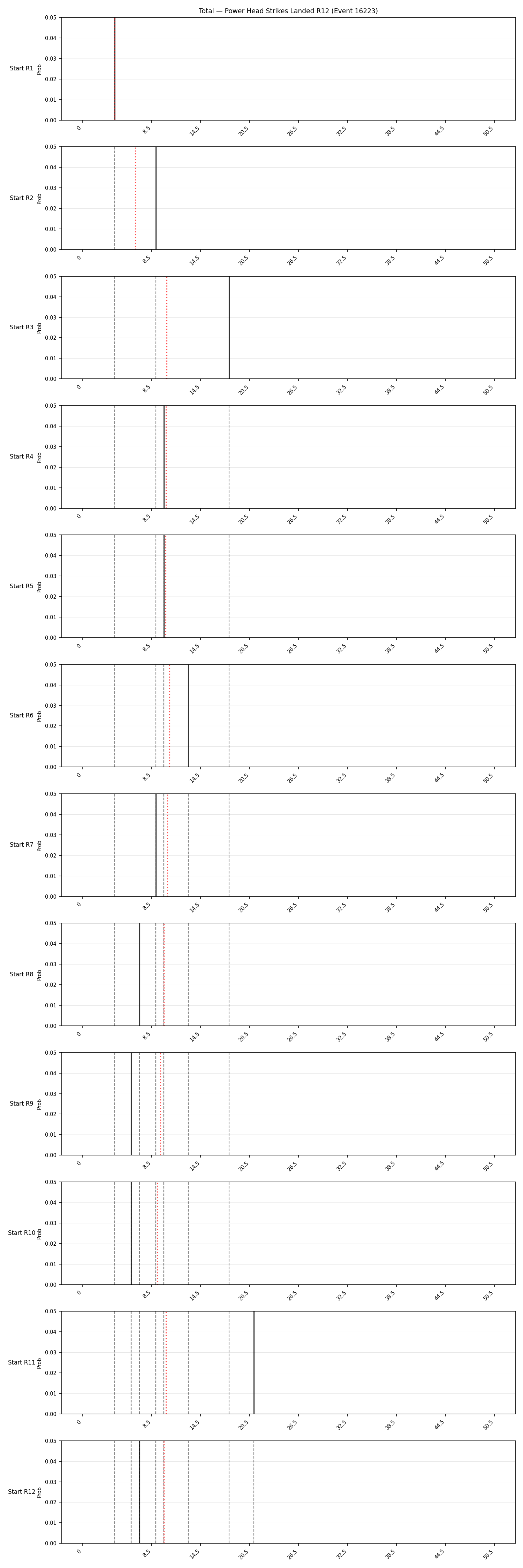 Stats/Round/Total Bins/Power Head Strikes Landed/Round 12/16223 Round 12 Snapshots — Prod