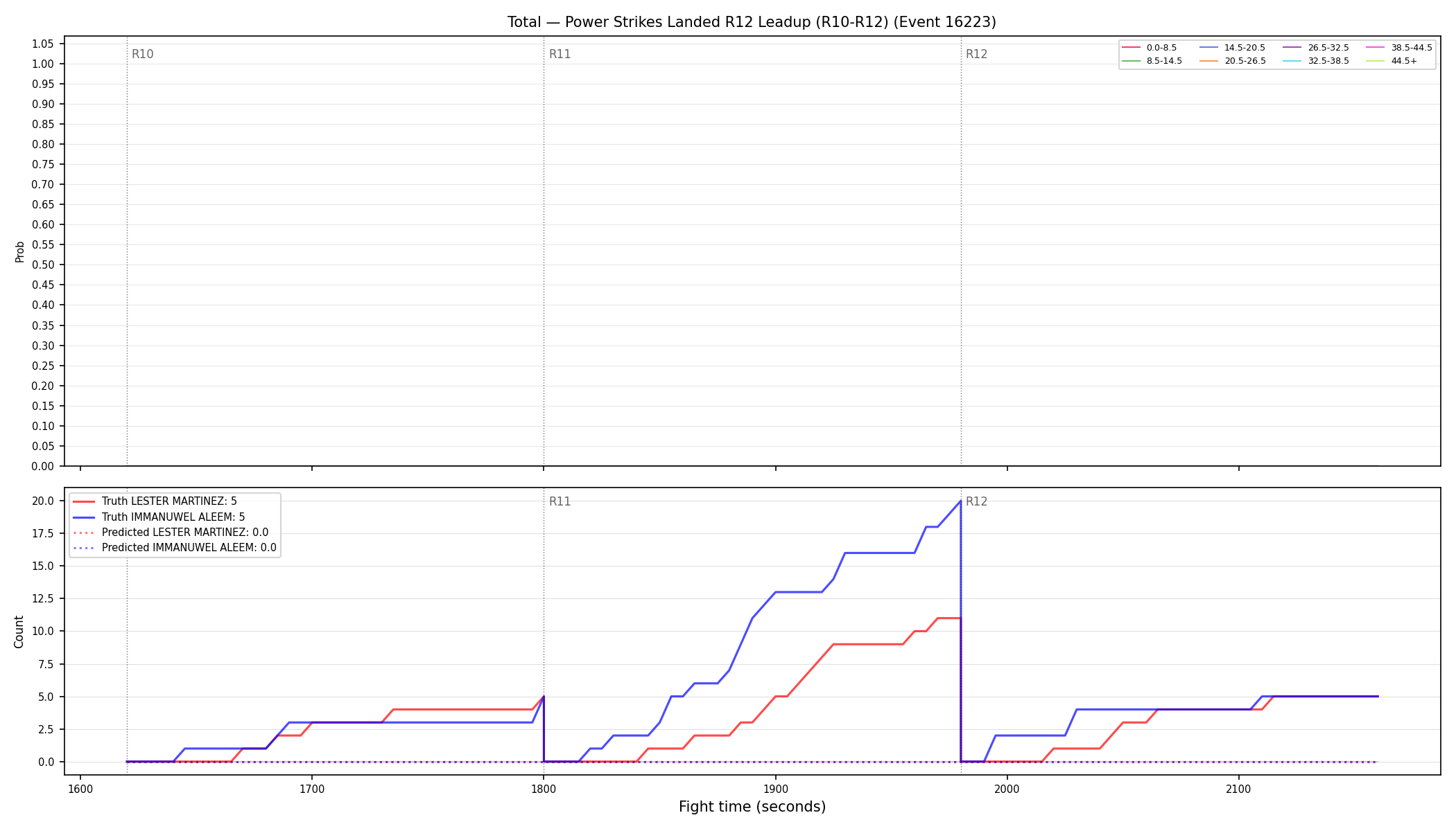 Stats/Round/Total Bins/Power Strikes Landed/Round 12/16223 Round 12 Leadup — Prod