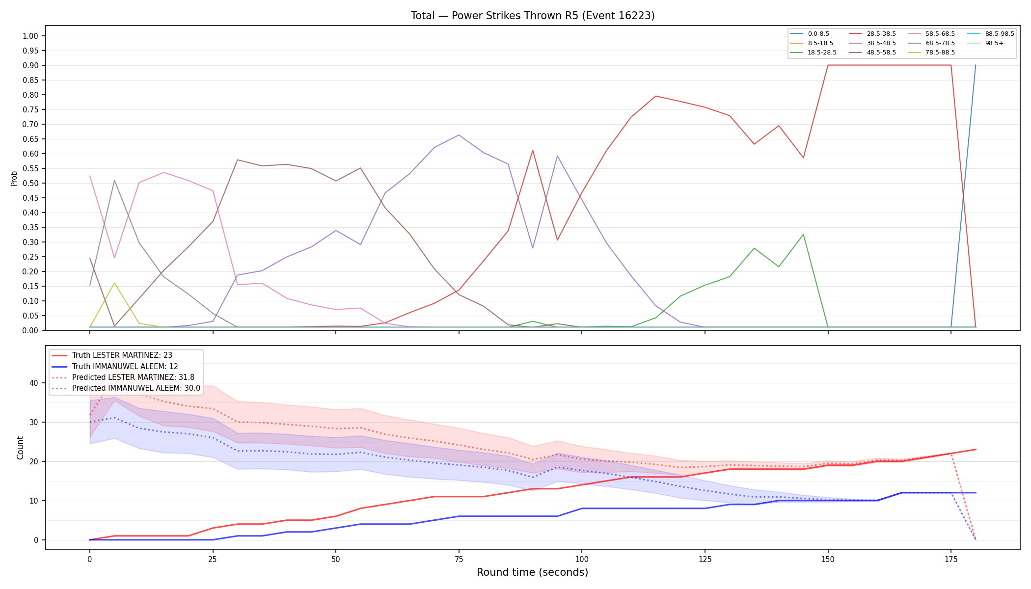 Stats/Round/Total Bins/Power Strikes Thrown/Round 05/16223 Round 05 — Prod