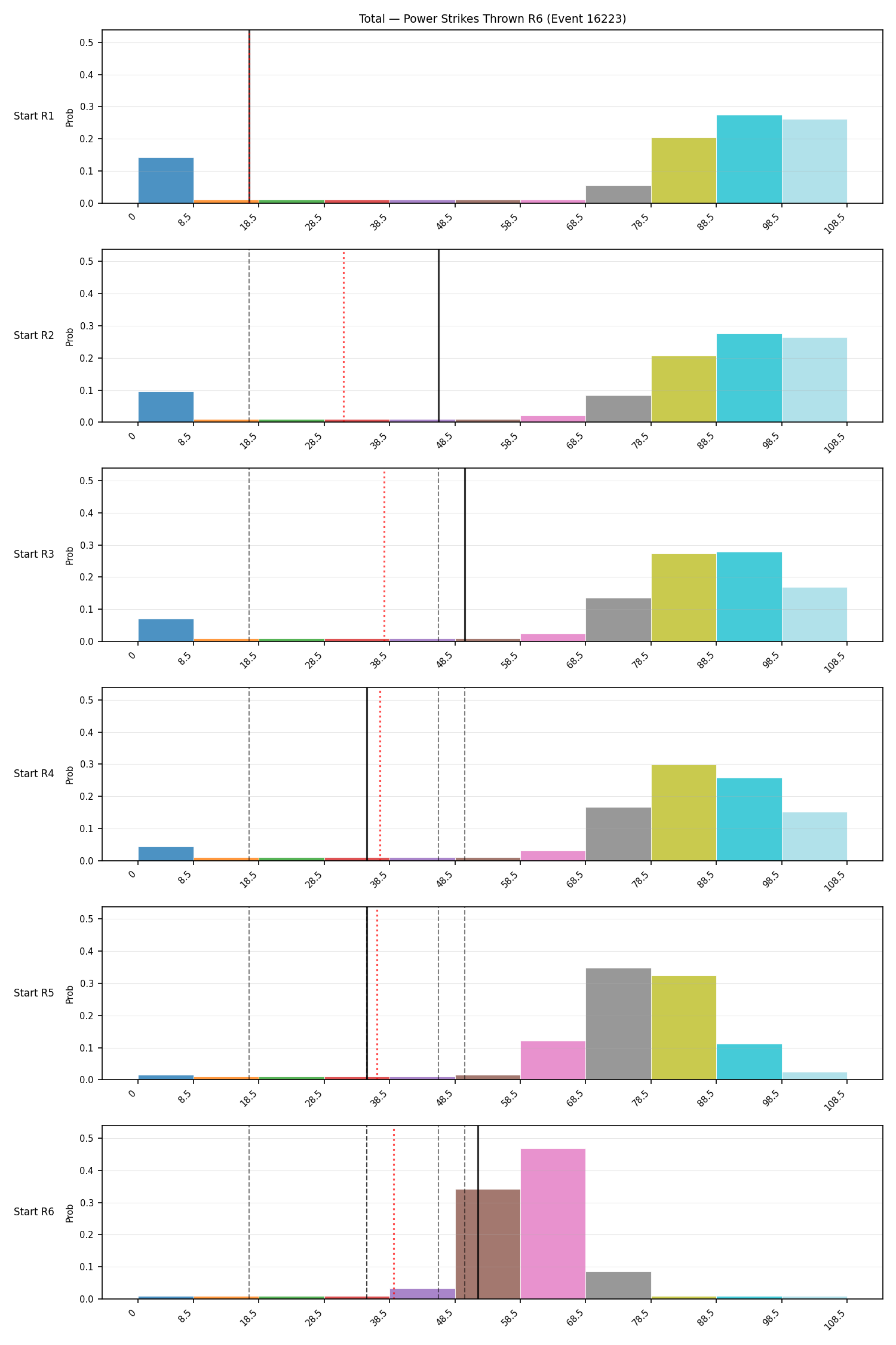 Stats/Round/Total Bins/Power Strikes Thrown/Round 06/16223 Round 06 Snapshots — Prod