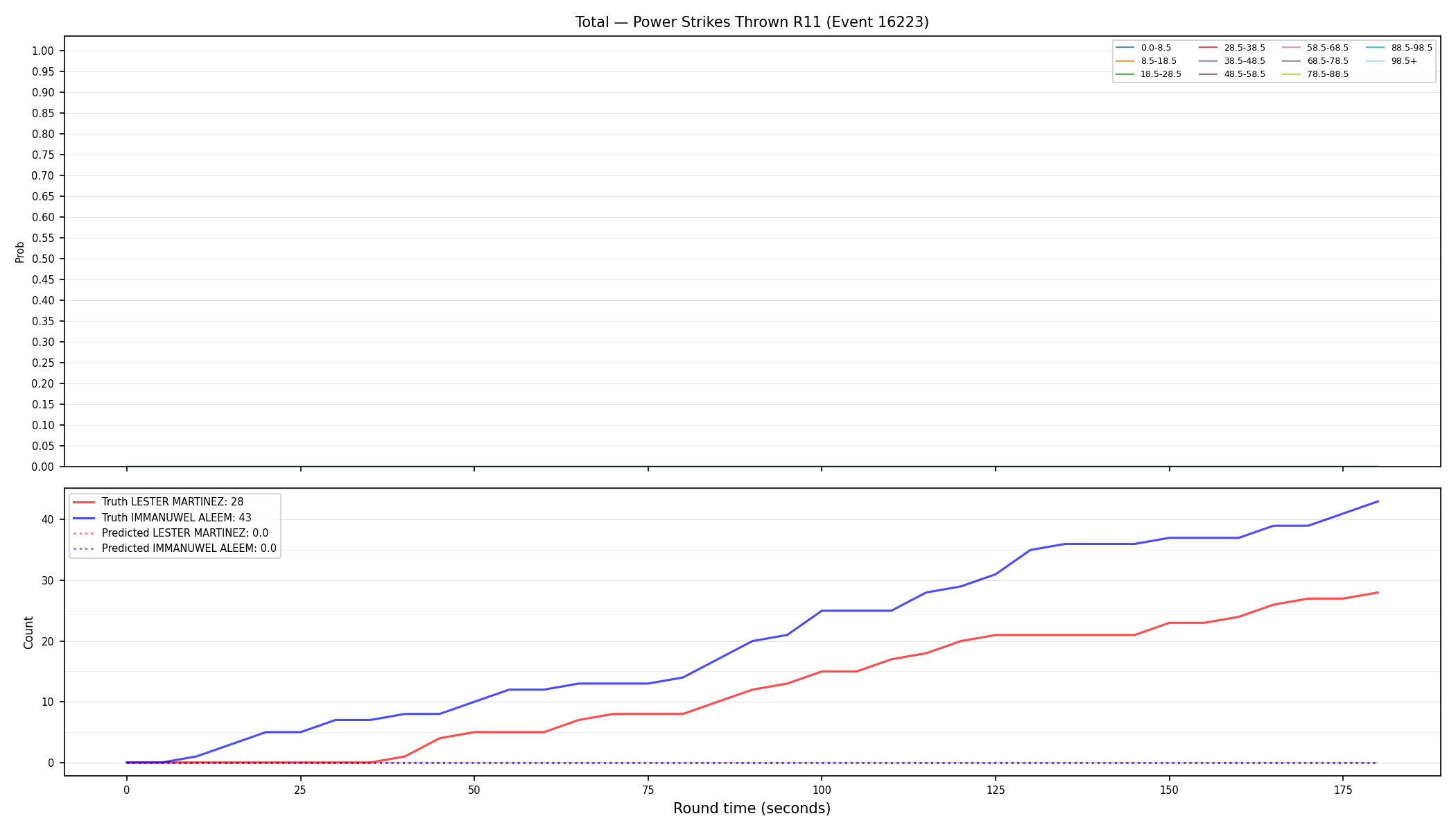 Stats/Round/Total Bins/Power Strikes Thrown/Round 11/16223 Round 11 — Prod