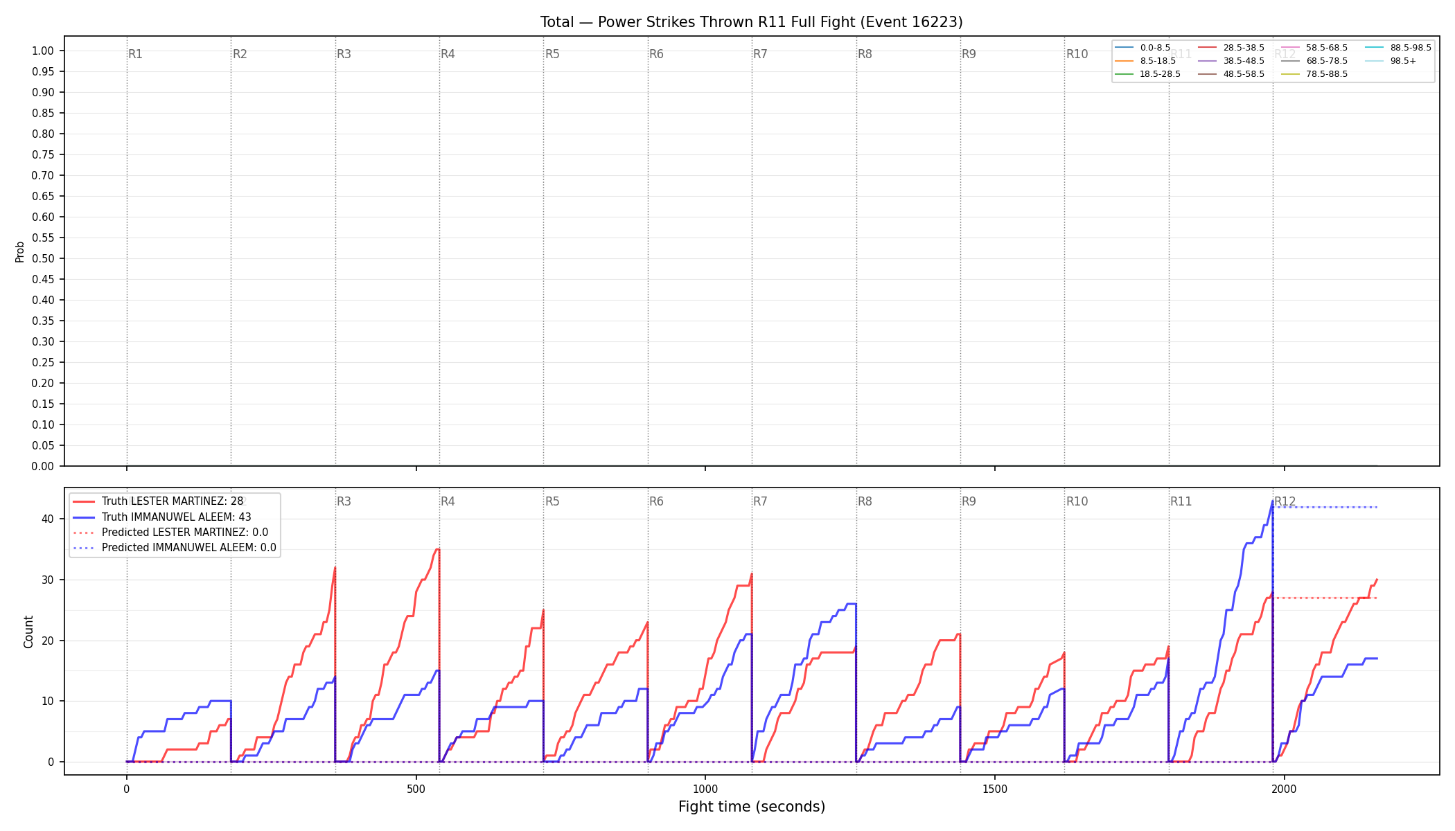 Stats/Round/Total Bins/Power Strikes Thrown/Round 11/16223 Round 11 Fight — Prod