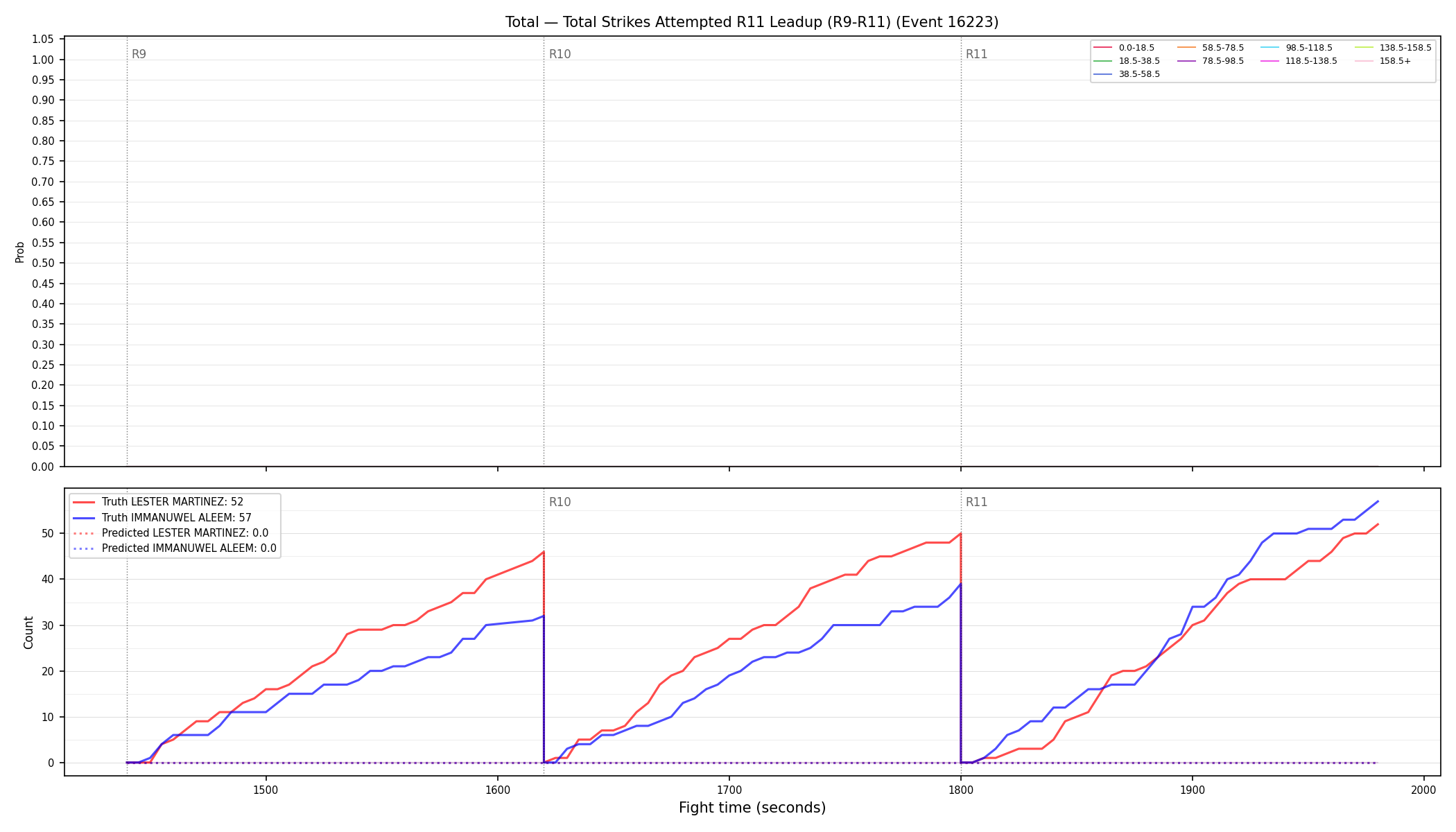 Stats/Round/Total Bins/Total Strikes Attempted/Round 11/16223 Round 11 Leadup — Prod