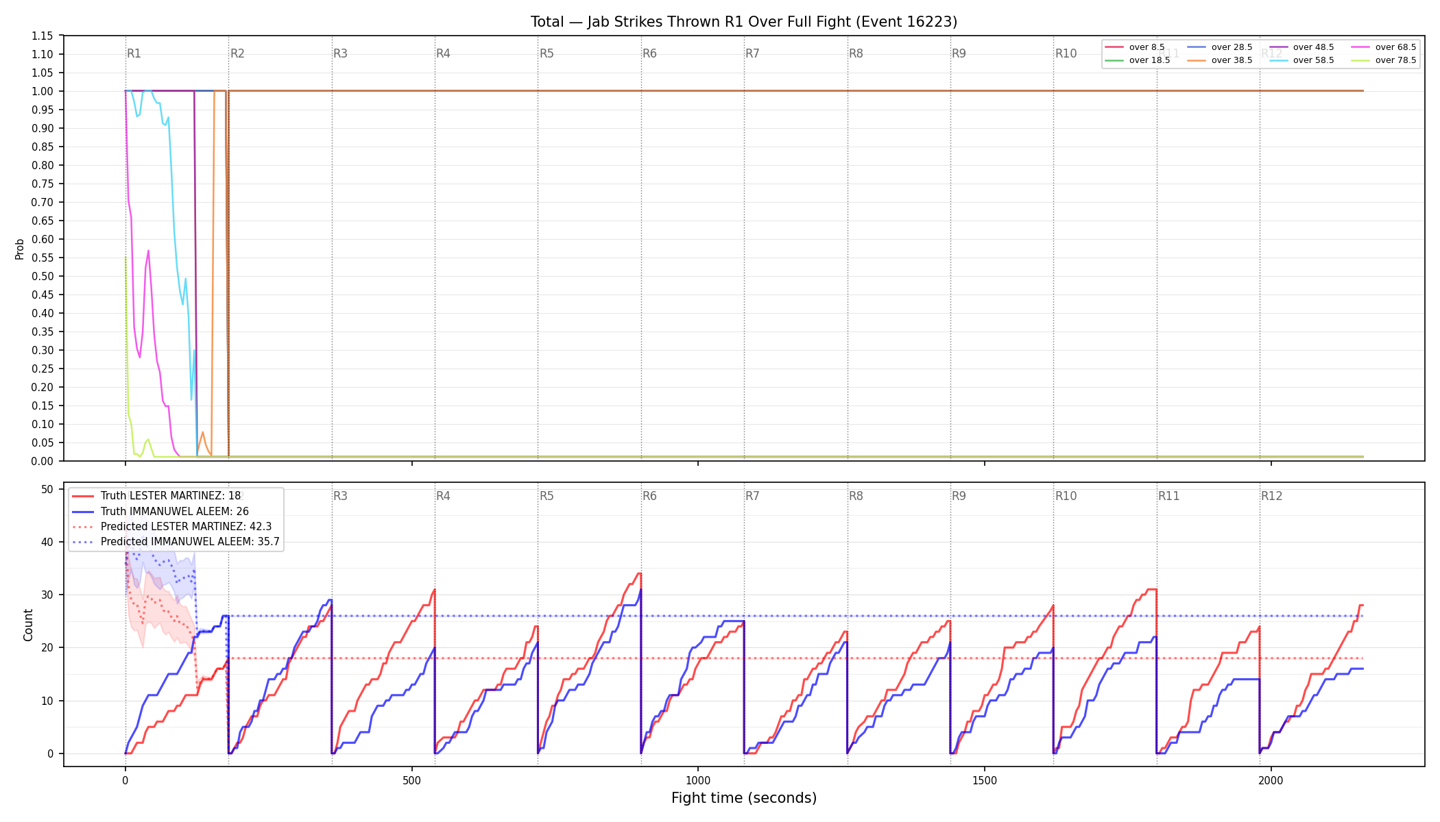 Stats/Round/Total Overs/Jab Strikes Thrown/Round 01/16223 Round 01 Over Fight — Prod