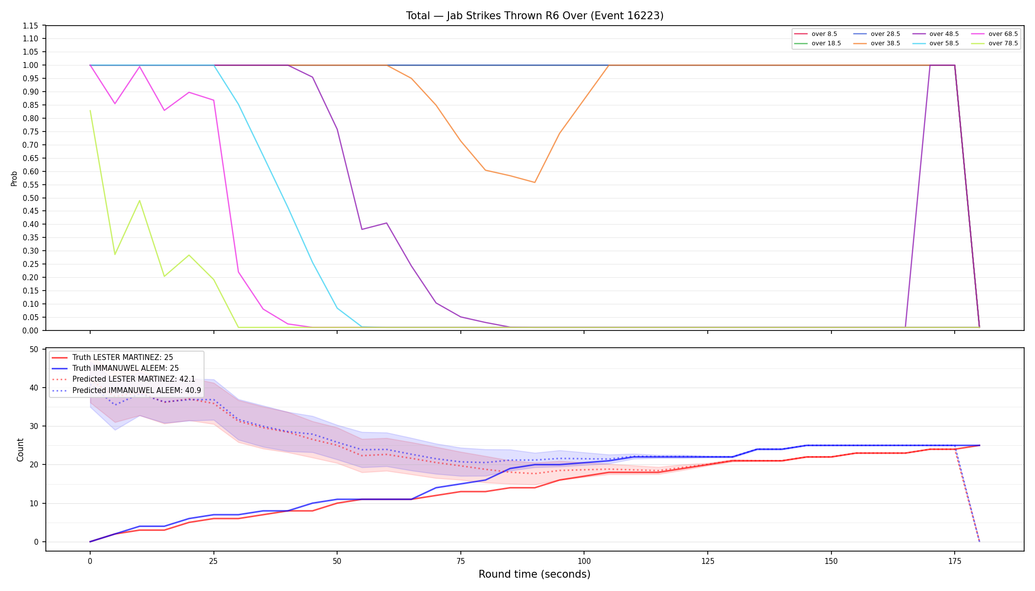 Stats/Round/Total Overs/Jab Strikes Thrown/Round 06/16223 Round 06 Over — Prod