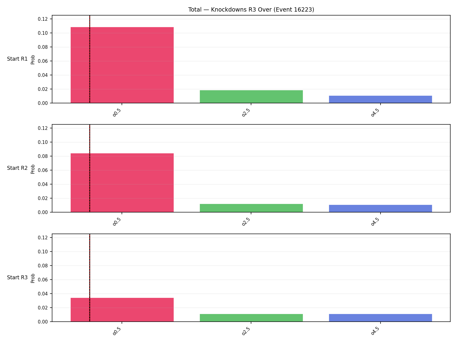Stats/Round/Total Overs/Knockdowns/Round 03/16223 Round 03 Over Snapshots — Prod