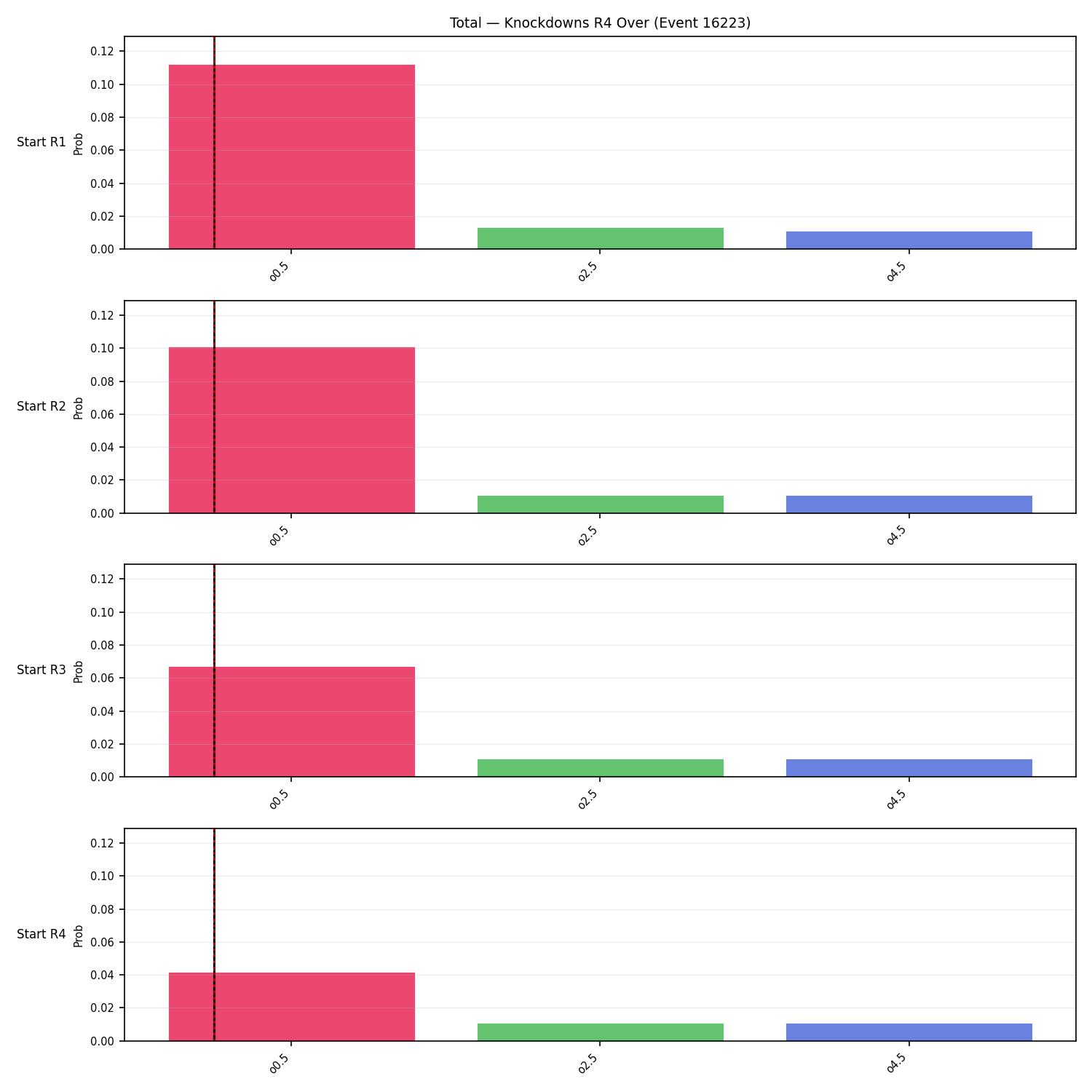 Stats/Round/Total Overs/Knockdowns/Round 04/16223 Round 04 Over Snapshots — Prod