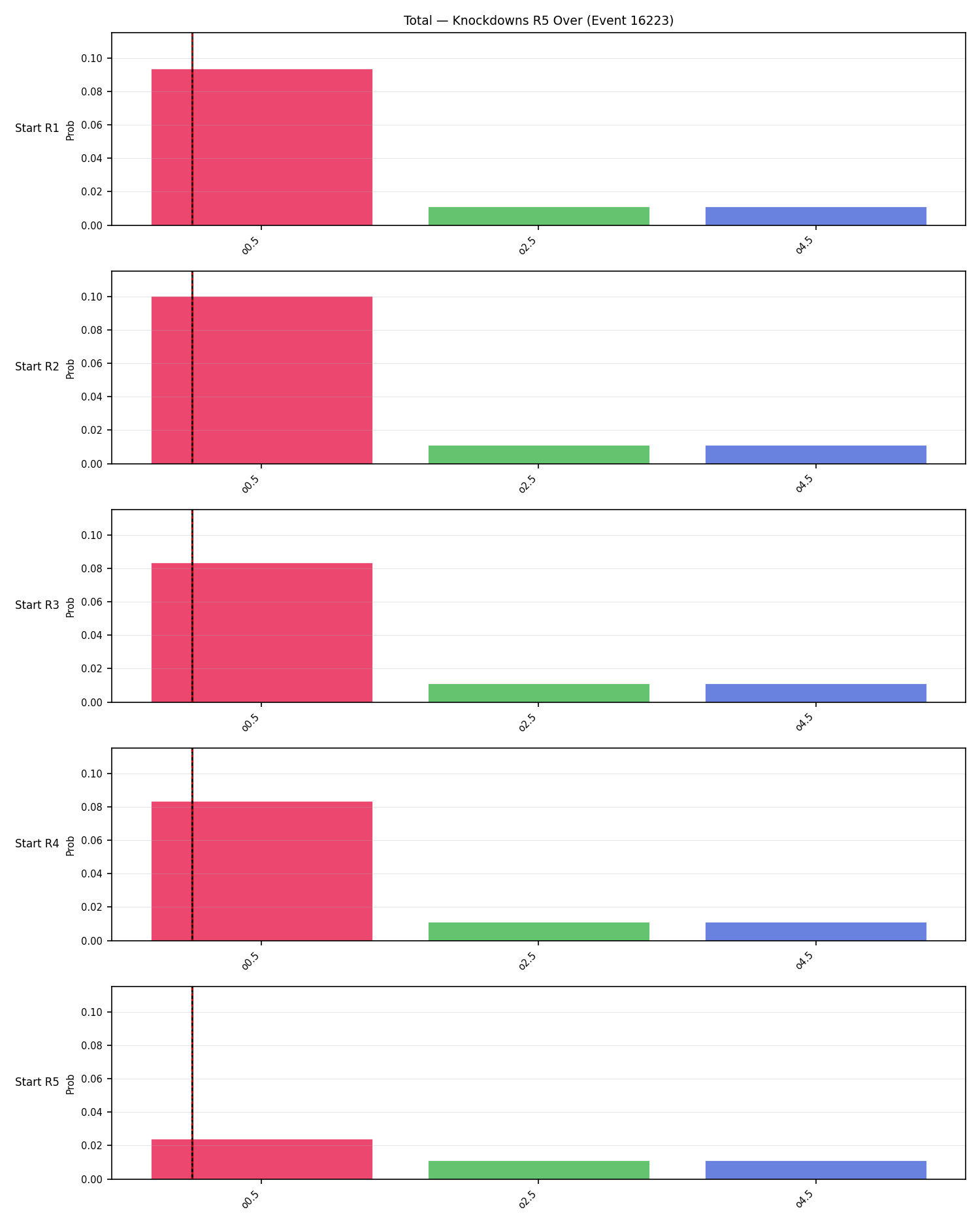 Stats/Round/Total Overs/Knockdowns/Round 05/16223 Round 05 Over Snapshots — Prod