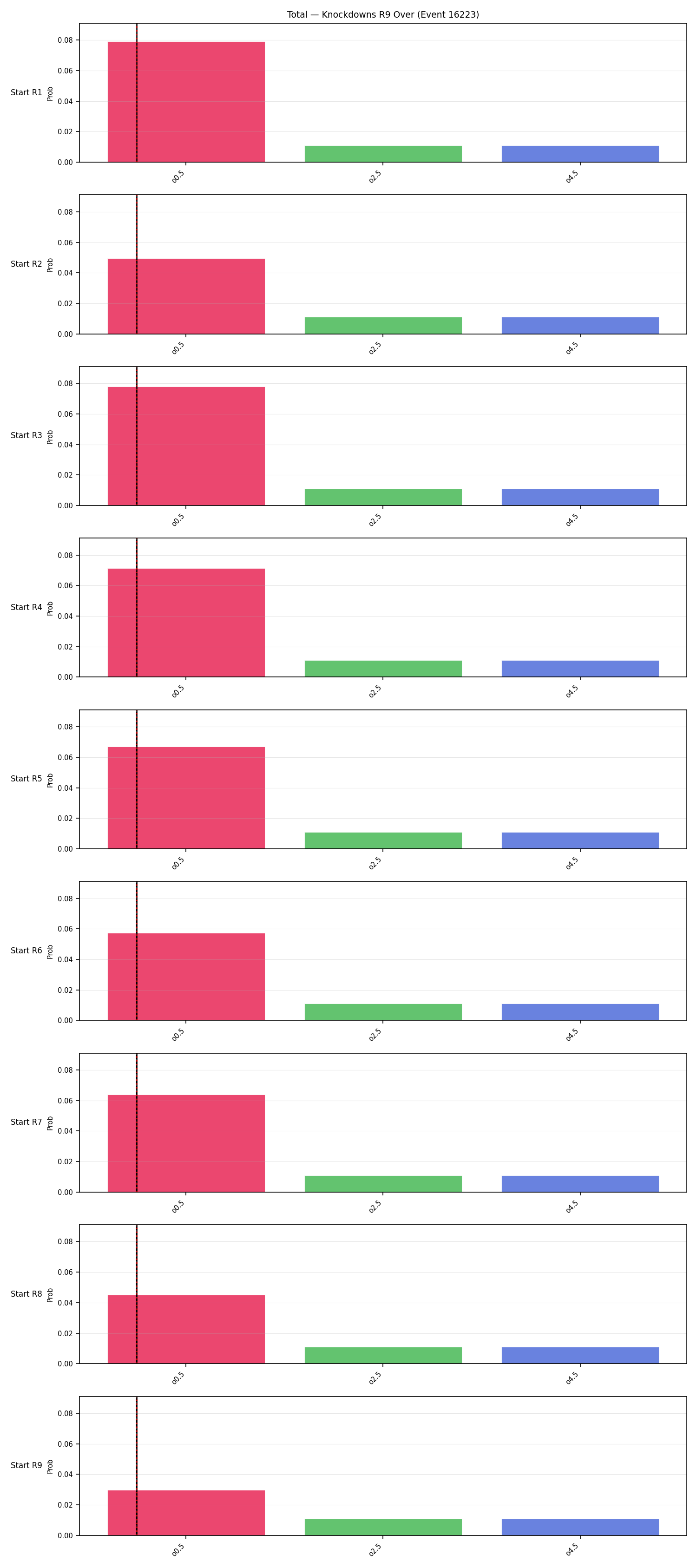 Stats/Round/Total Overs/Knockdowns/Round 09/16223 Round 09 Over Snapshots — Prod