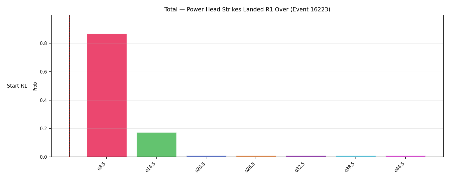 Stats/Round/Total Overs/Power Head Strikes Landed/Round 01/16223 Round 01 Over Snapshots — Prod