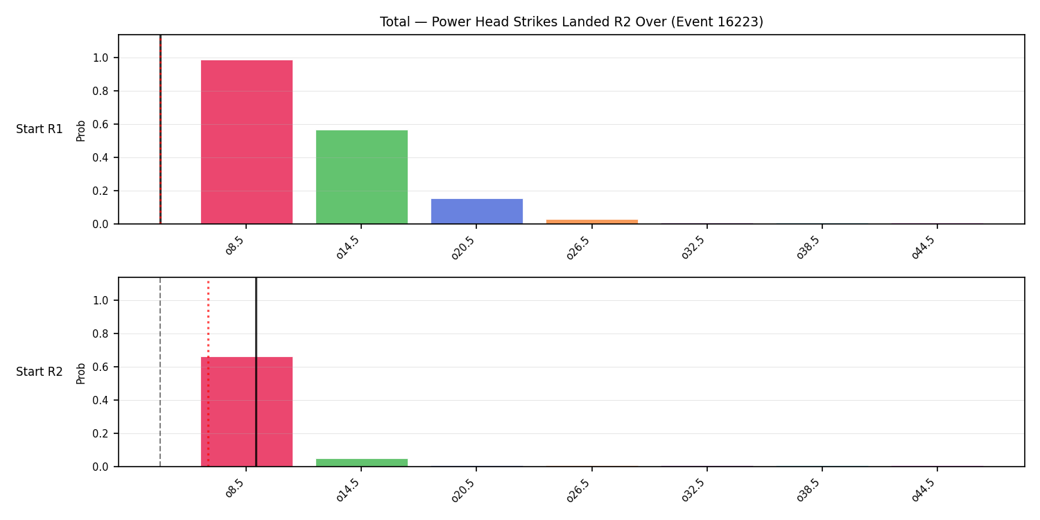 Stats/Round/Total Overs/Power Head Strikes Landed/Round 02/16223 Round 02 Over Snapshots — Prod