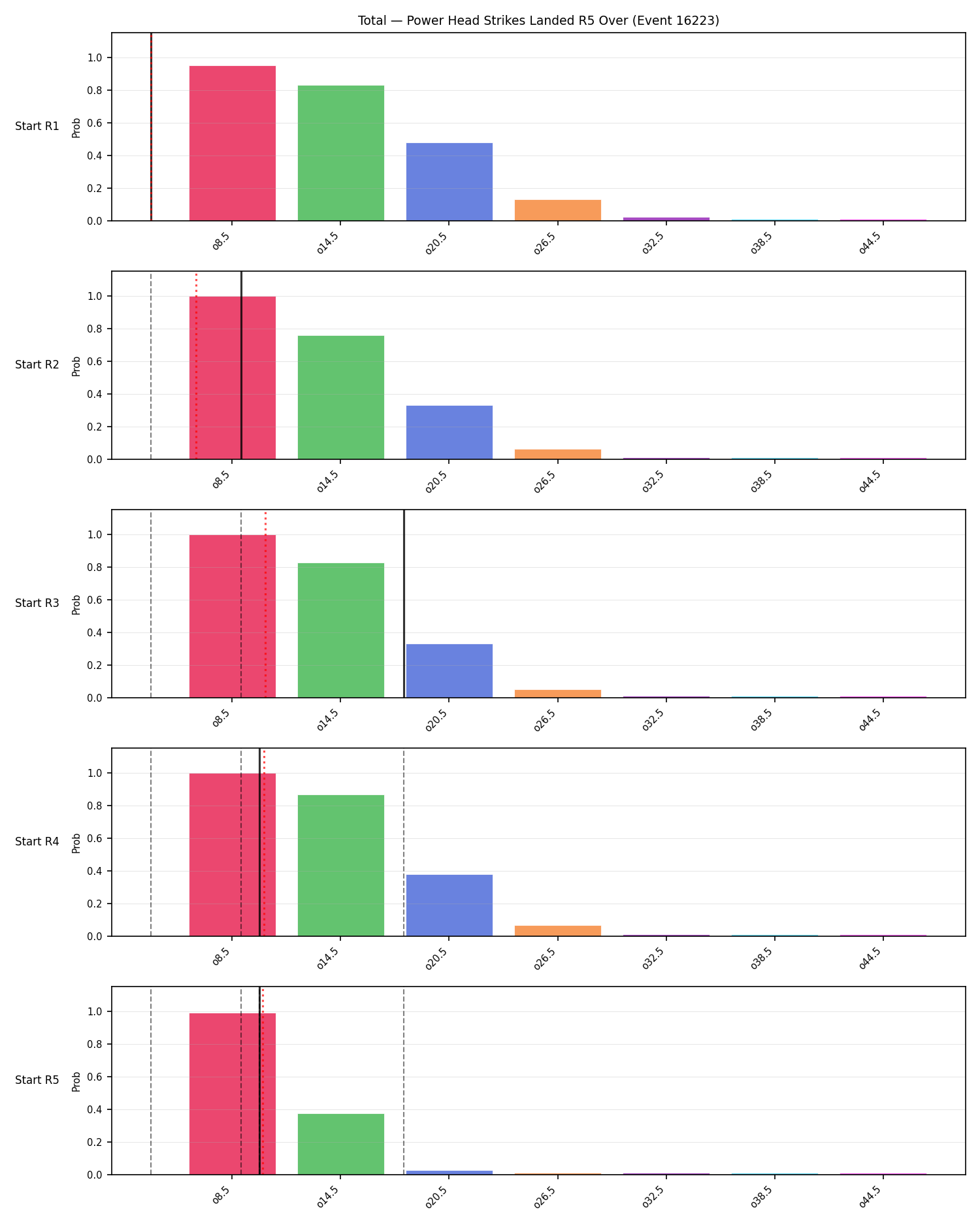 Stats/Round/Total Overs/Power Head Strikes Landed/Round 05/16223 Round 05 Over Snapshots — Prod