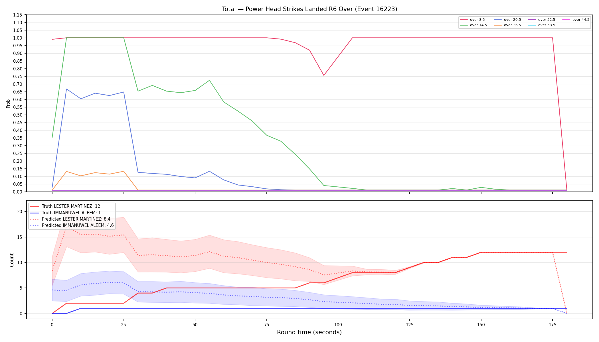 Stats/Round/Total Overs/Power Head Strikes Landed/Round 06/16223 Round 06 Over — Prod