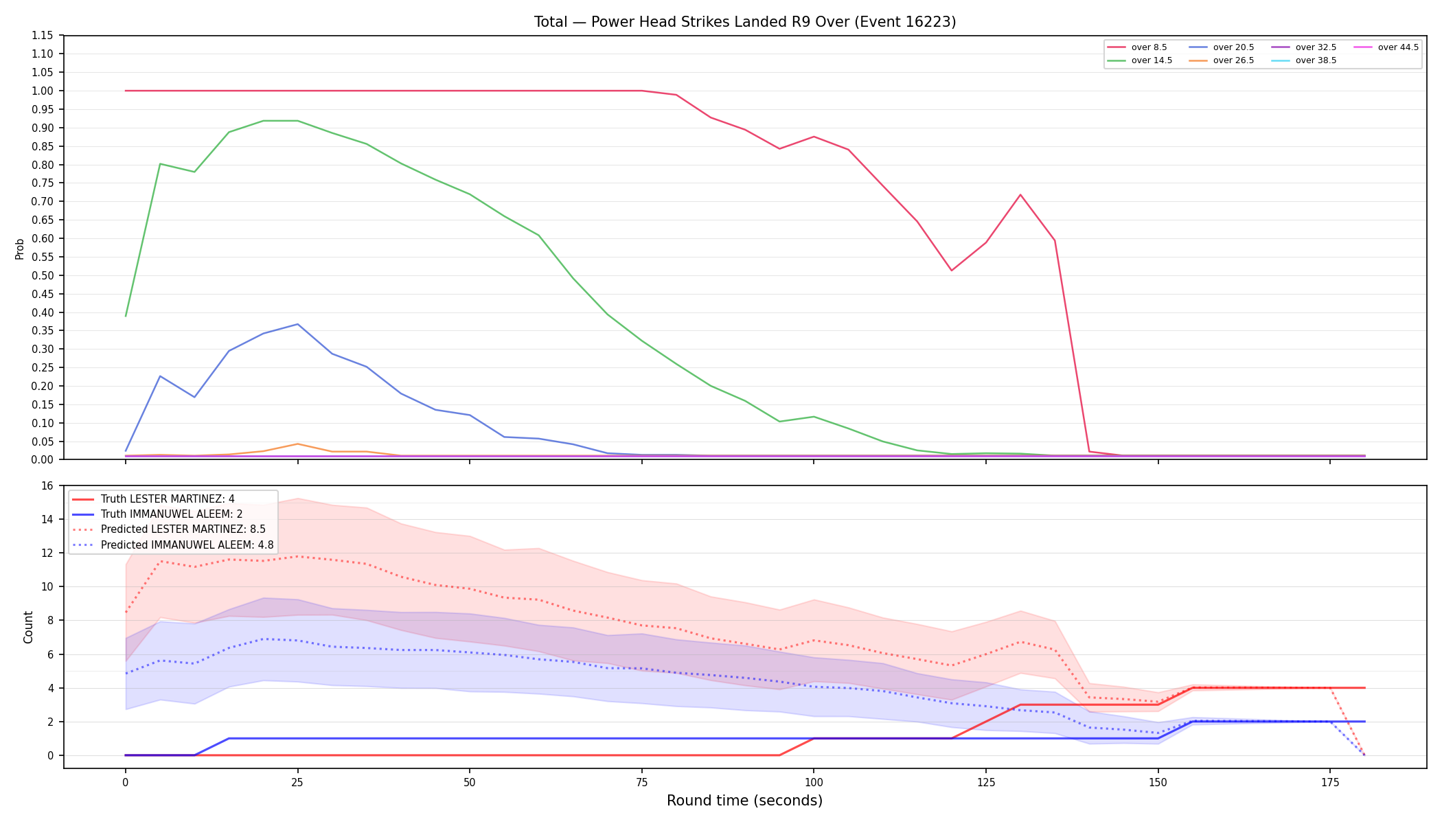 Stats/Round/Total Overs/Power Head Strikes Landed/Round 09/16223 Round 09 Over — Prod
