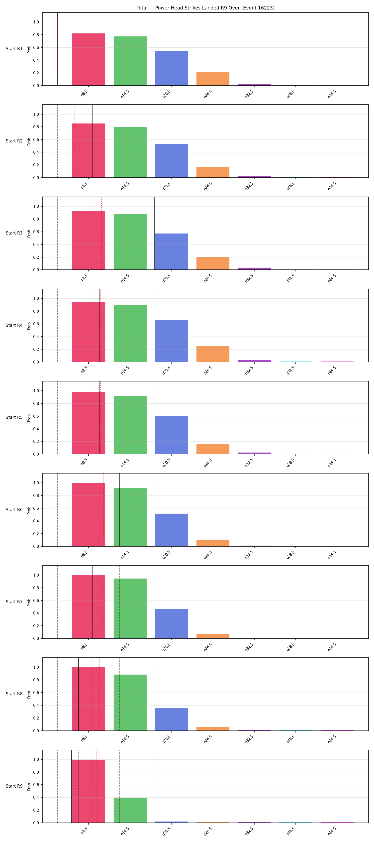 Stats/Round/Total Overs/Power Head Strikes Landed/Round 09/16223 Round 09 Over Snapshots — Prod