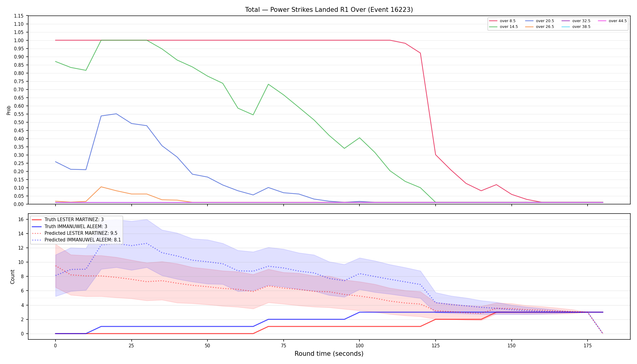 Stats/Round/Total Overs/Power Strikes Landed/Round 01/16223 Round 01 Over — Prod