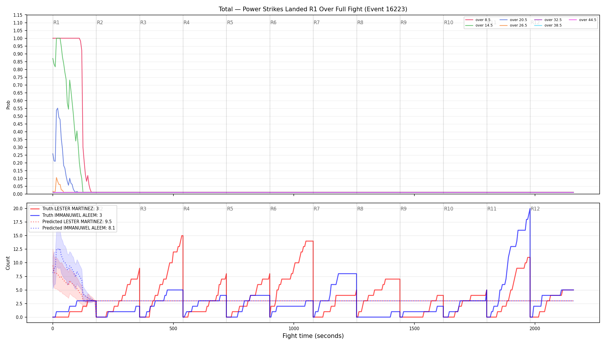 Stats/Round/Total Overs/Power Strikes Landed/Round 01/16223 Round 01 Over Fight — Prod