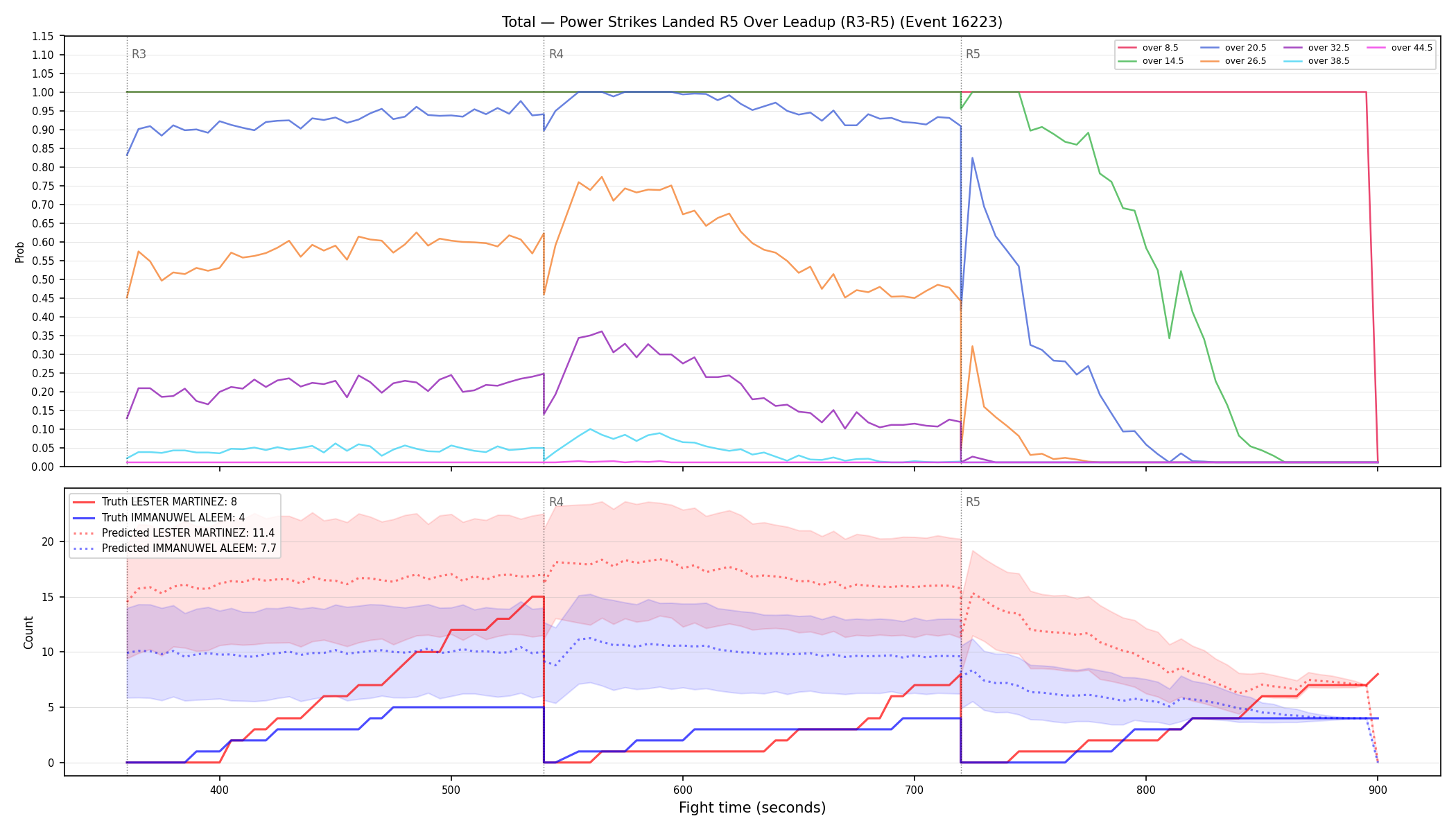 Stats/Round/Total Overs/Power Strikes Landed/Round 05/16223 Round 05 Over Leadup — Prod