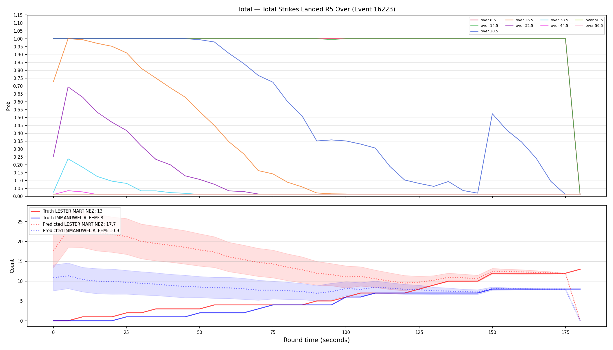 Stats/Round/Total Overs/Total Strikes Landed/Round 05/16223 Round 05 Over — Prod