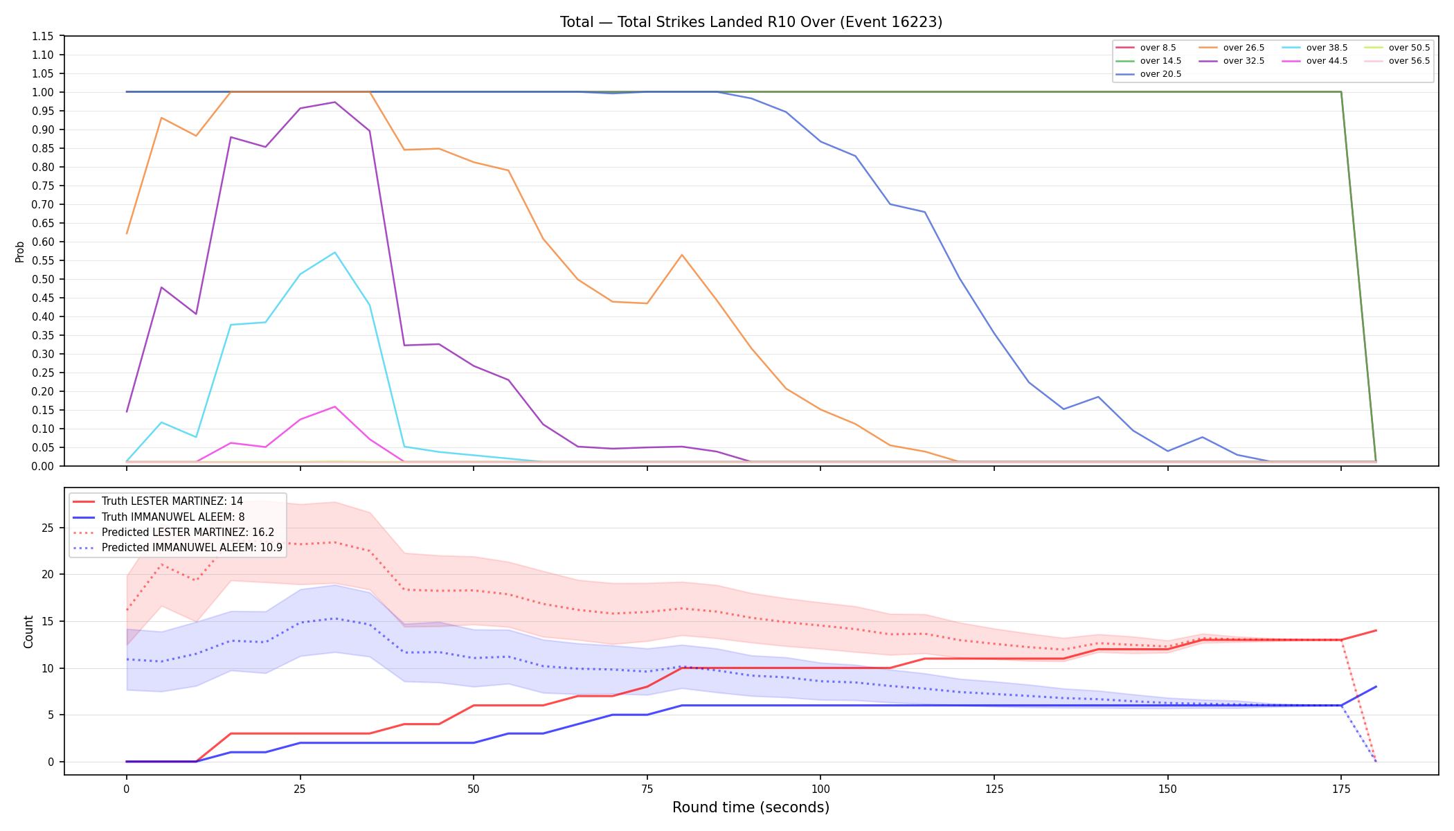 Stats/Round/Total Overs/Total Strikes Landed/Round 10/16223 Round 10 Over — Prod