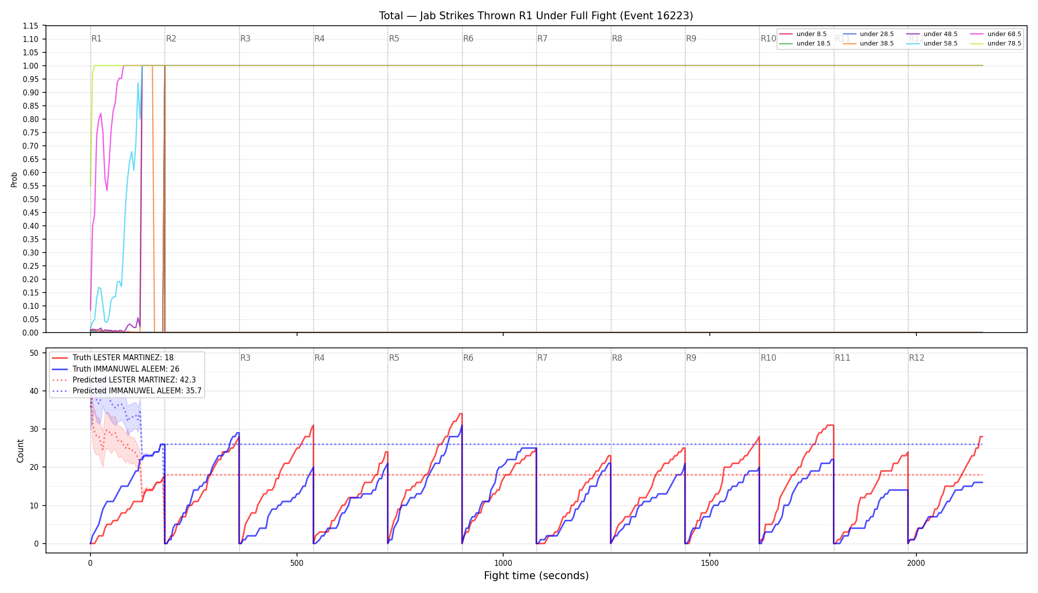 Stats/Round/Total Unders/Jab Strikes Thrown/Round 01/16223 Round 01 Under Fight — Prod