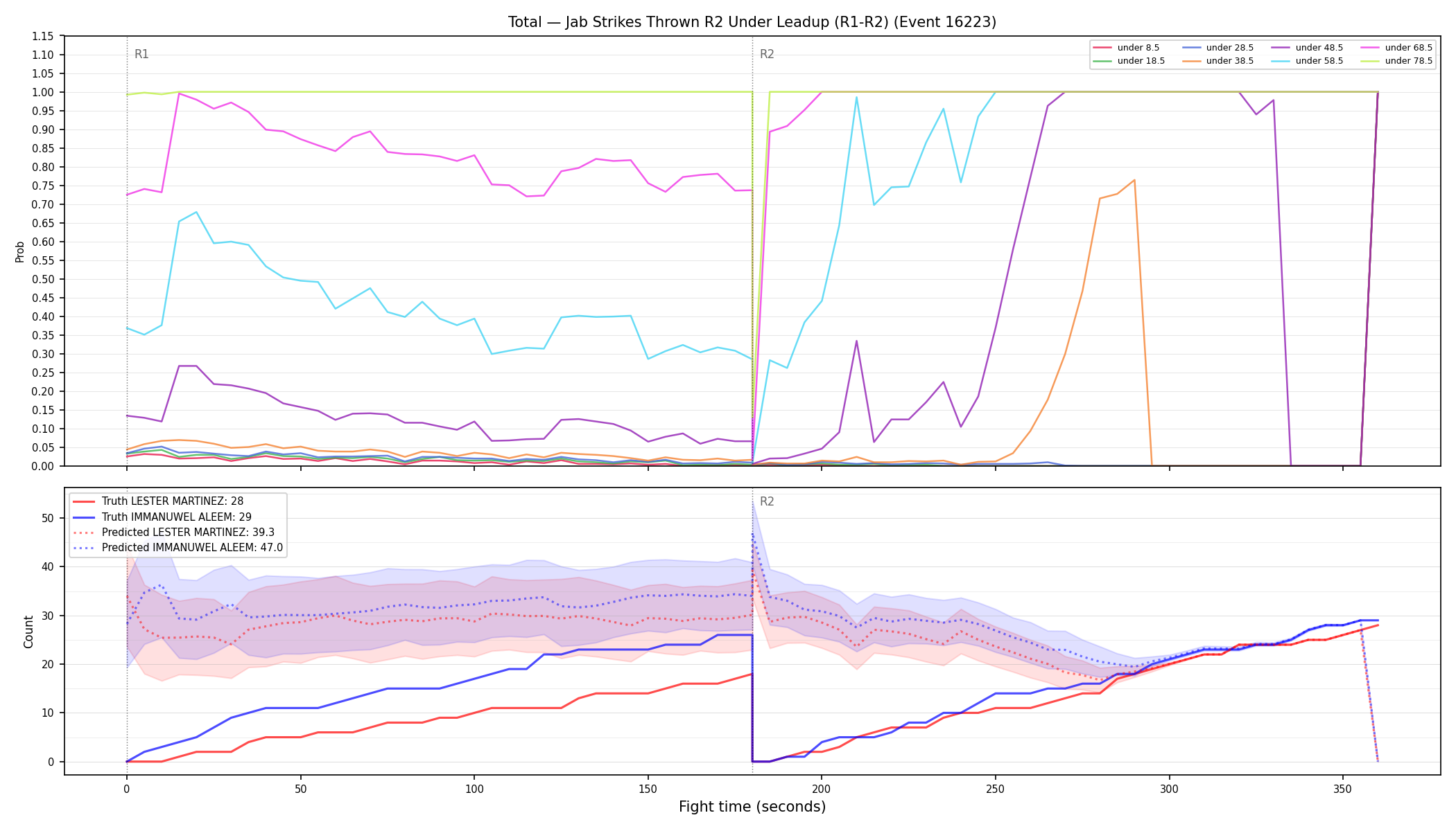 Stats/Round/Total Unders/Jab Strikes Thrown/Round 02/16223 Round 02 Under Leadup — Prod