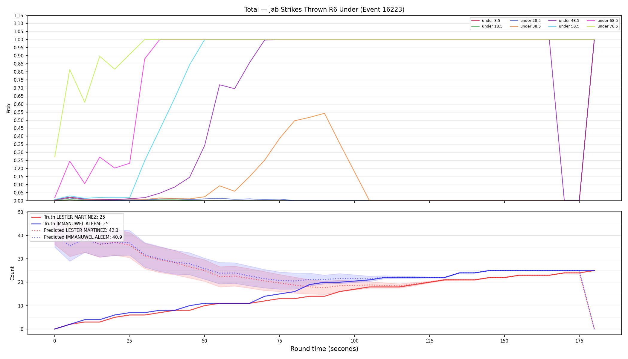 Stats/Round/Total Unders/Jab Strikes Thrown/Round 06/16223 Round 06 Under — Prod