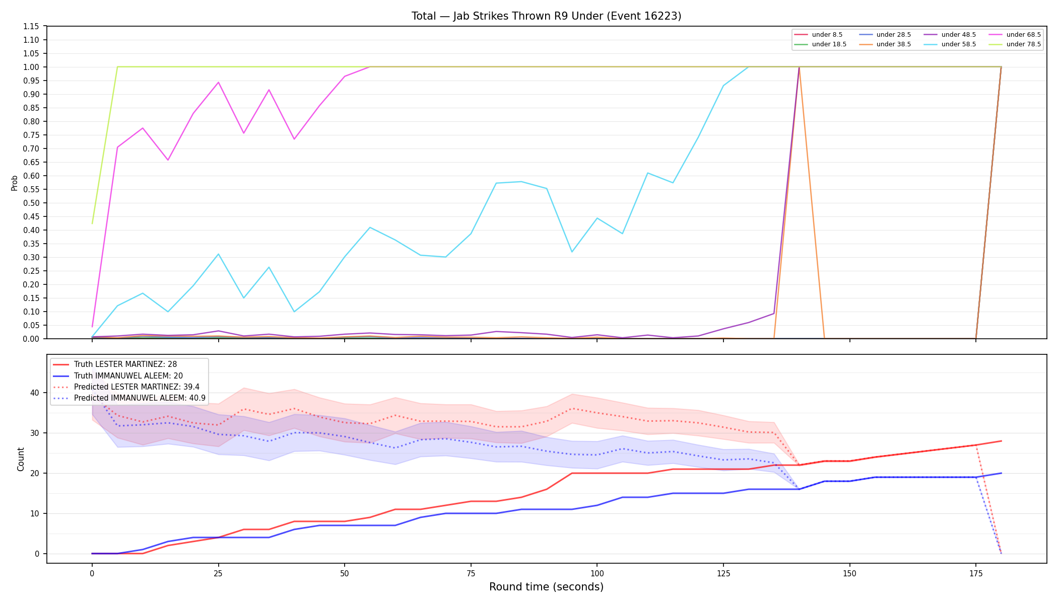 Stats/Round/Total Unders/Jab Strikes Thrown/Round 09/16223 Round 09 Under — Prod