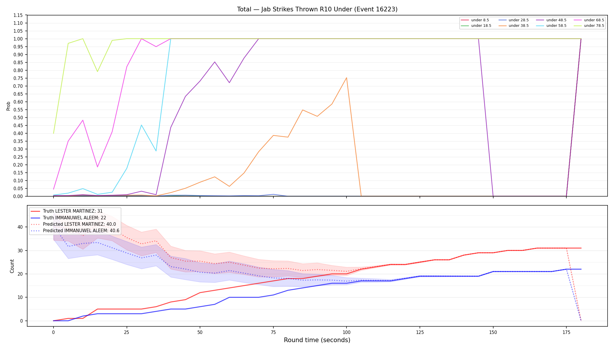 Stats/Round/Total Unders/Jab Strikes Thrown/Round 10/16223 Round 10 Under — Prod