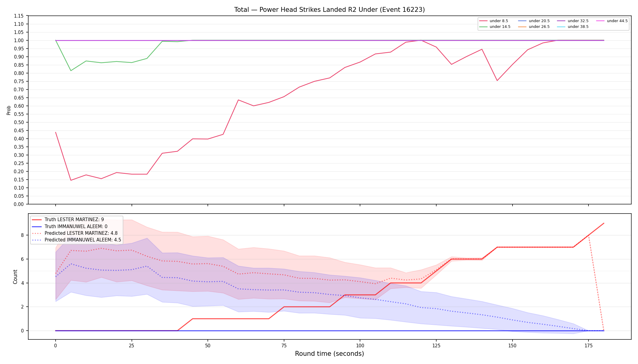 Stats/Round/Total Unders/Power Head Strikes Landed/Round 02/16223 Round 02 Under — Prod