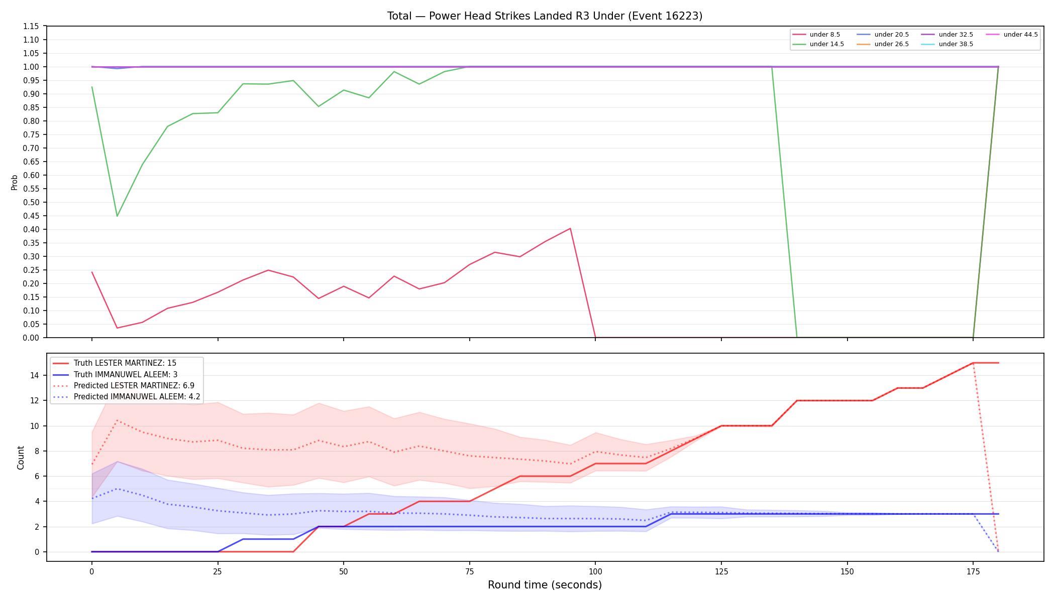 Stats/Round/Total Unders/Power Head Strikes Landed/Round 03/16223 Round 03 Under — Prod