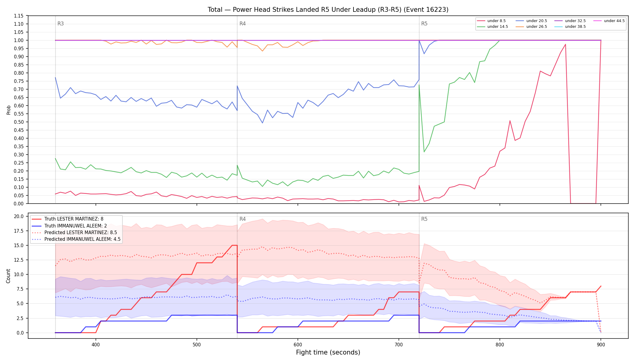 Stats/Round/Total Unders/Power Head Strikes Landed/Round 05/16223 Round 05 Under Leadup — Prod