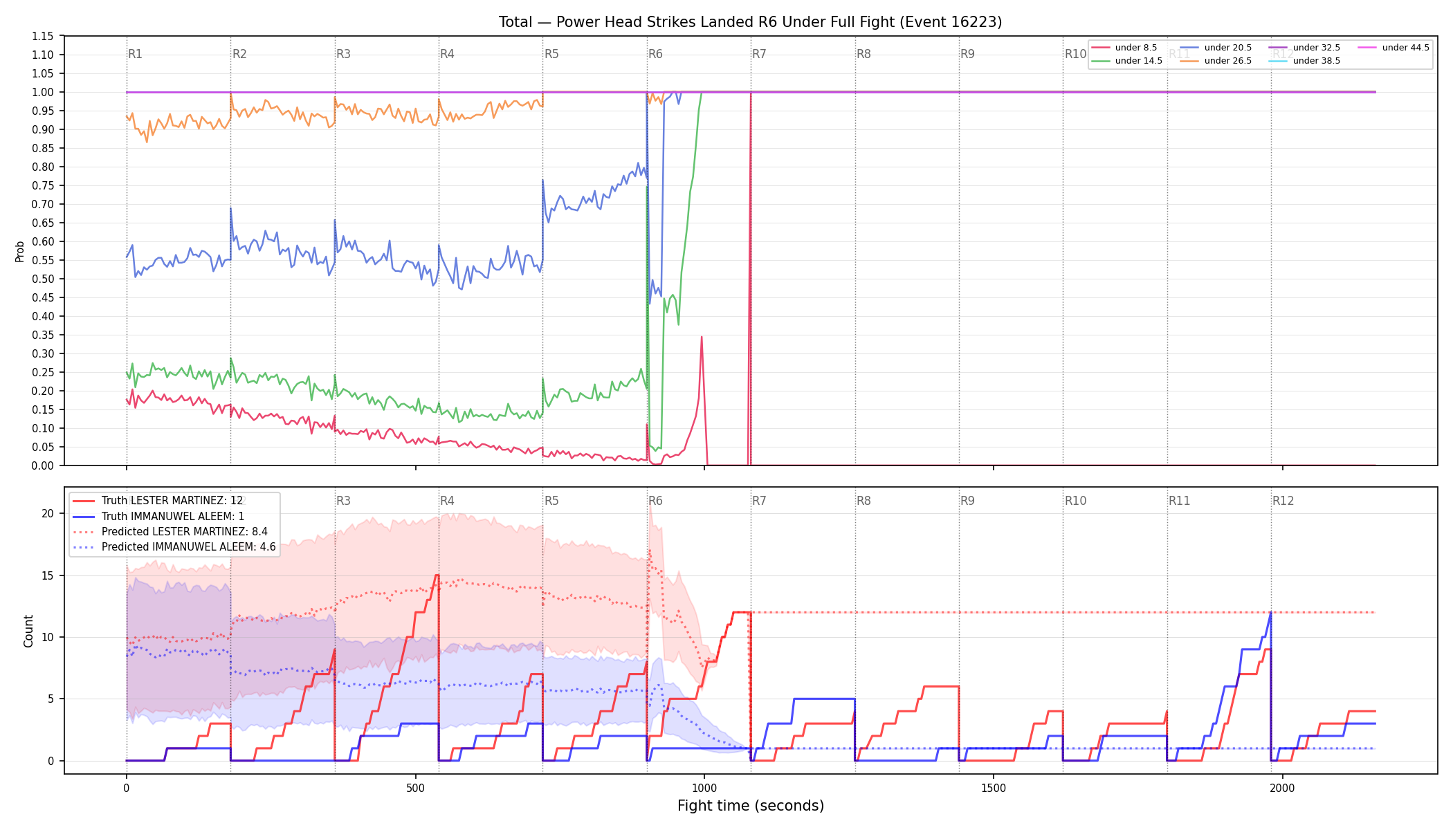 Stats/Round/Total Unders/Power Head Strikes Landed/Round 06/16223 Round 06 Under Fight — Prod
