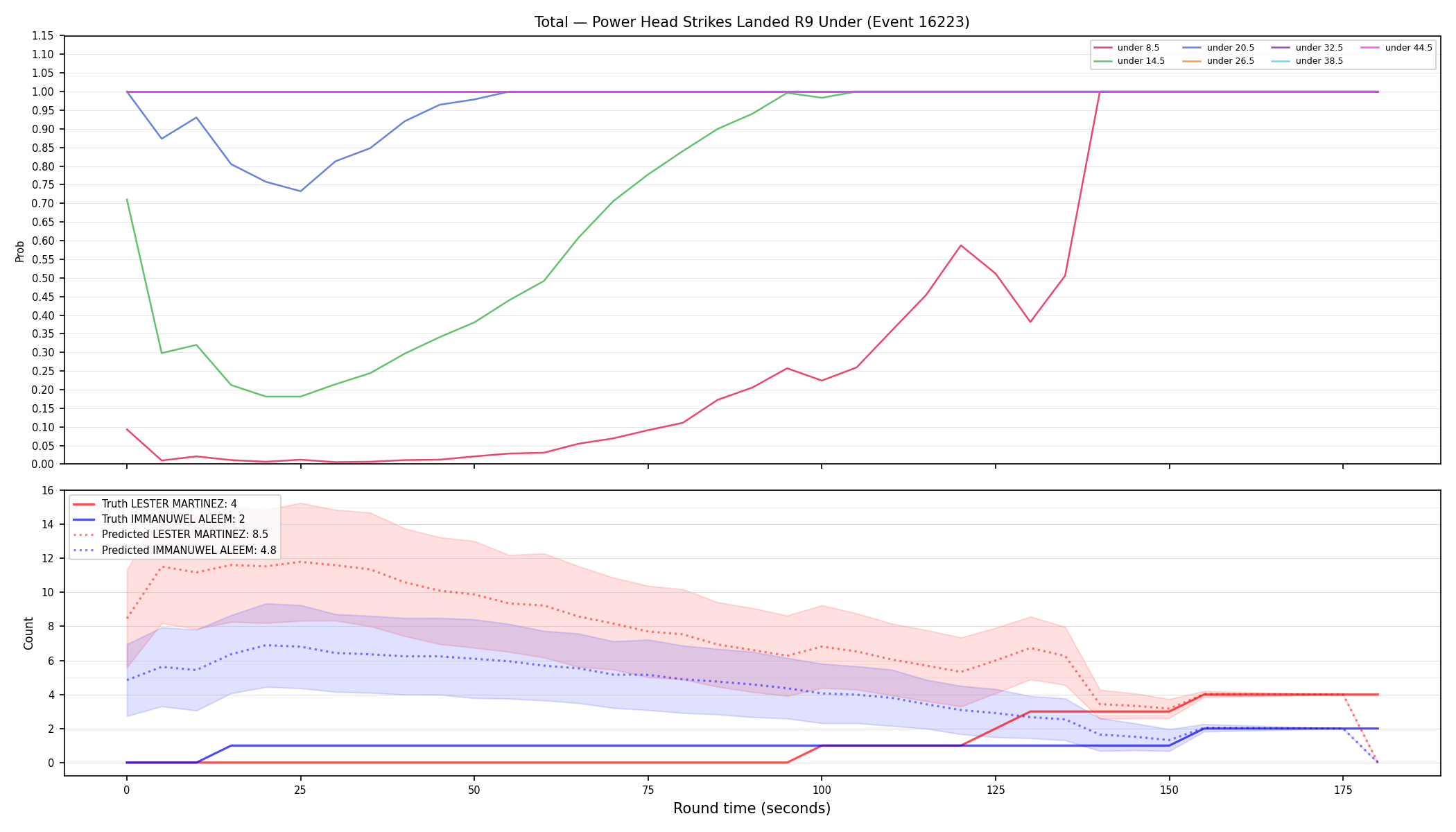 Stats/Round/Total Unders/Power Head Strikes Landed/Round 09/16223 Round 09 Under — Prod