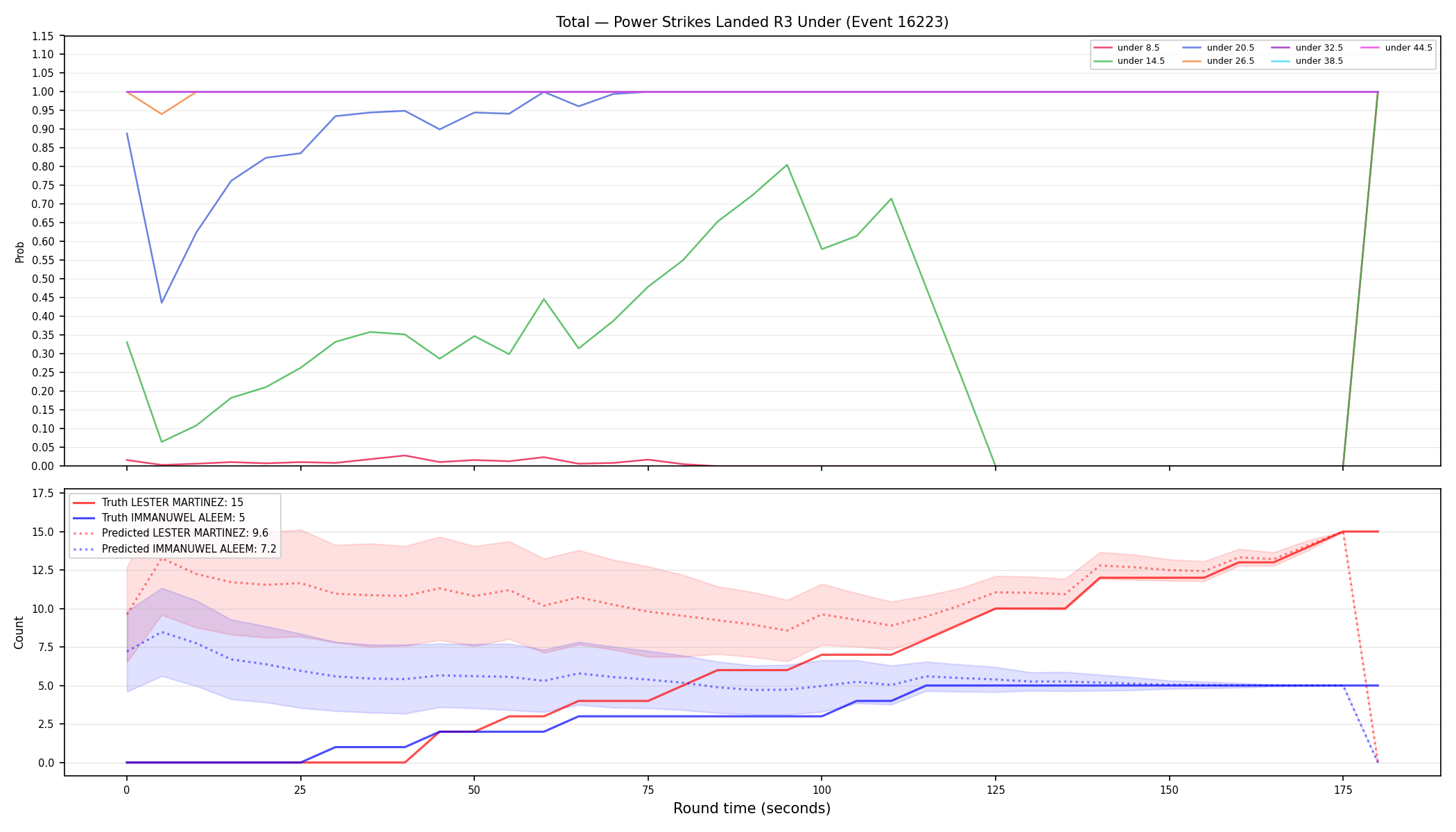 Stats/Round/Total Unders/Power Strikes Landed/Round 03/16223 Round 03 Under — Prod