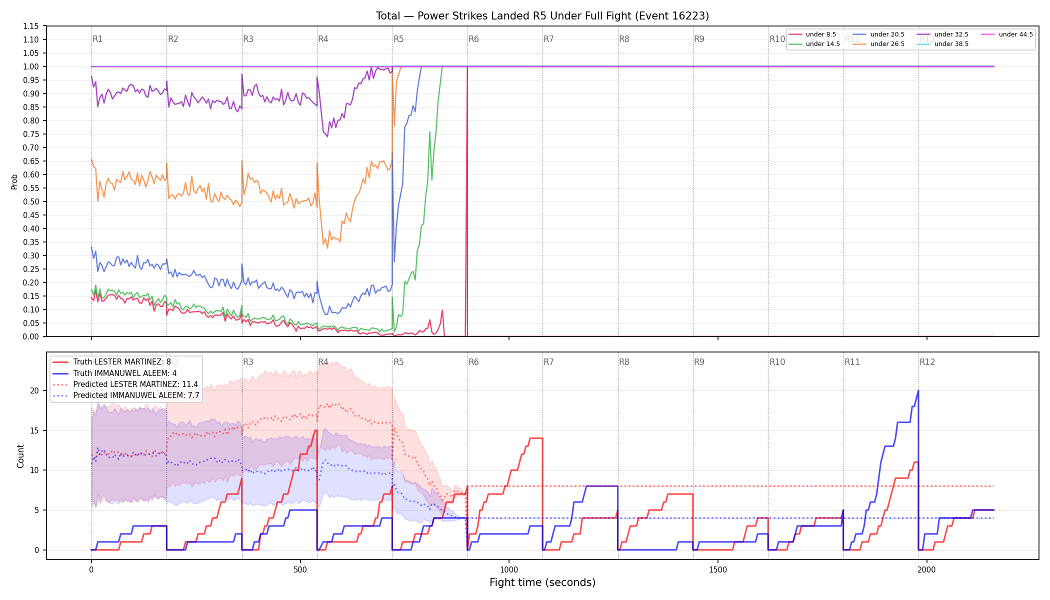 Stats/Round/Total Unders/Power Strikes Landed/Round 05/16223 Round 05 Under Fight — Prod
