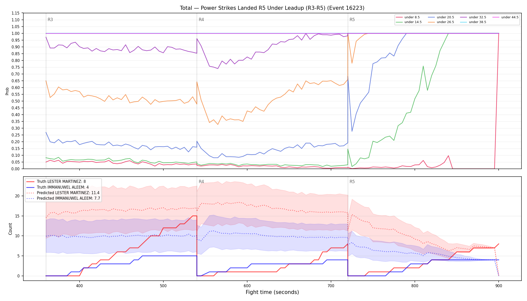 Stats/Round/Total Unders/Power Strikes Landed/Round 05/16223 Round 05 Under Leadup — Prod