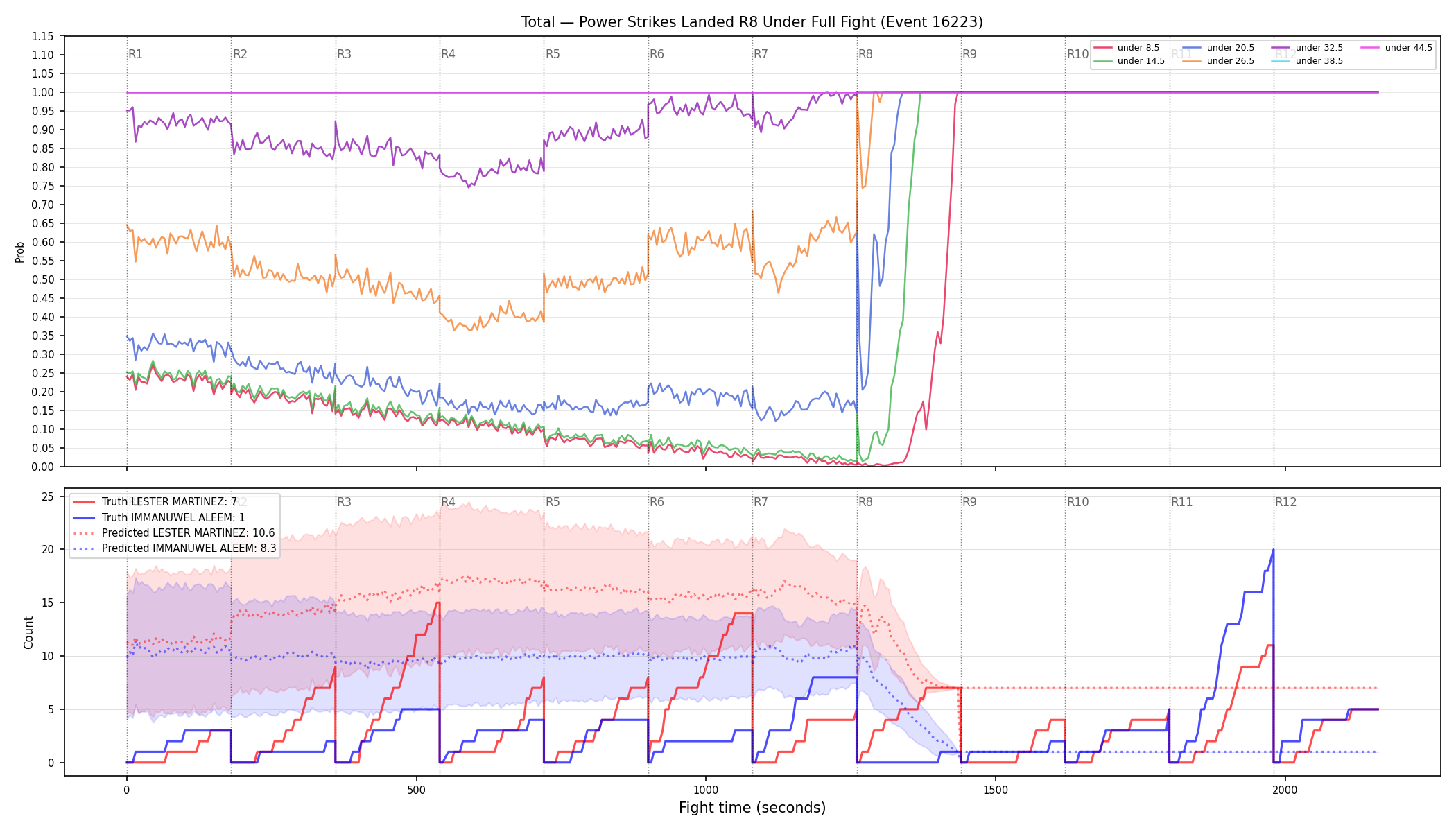Stats/Round/Total Unders/Power Strikes Landed/Round 08/16223 Round 08 Under Fight — Prod