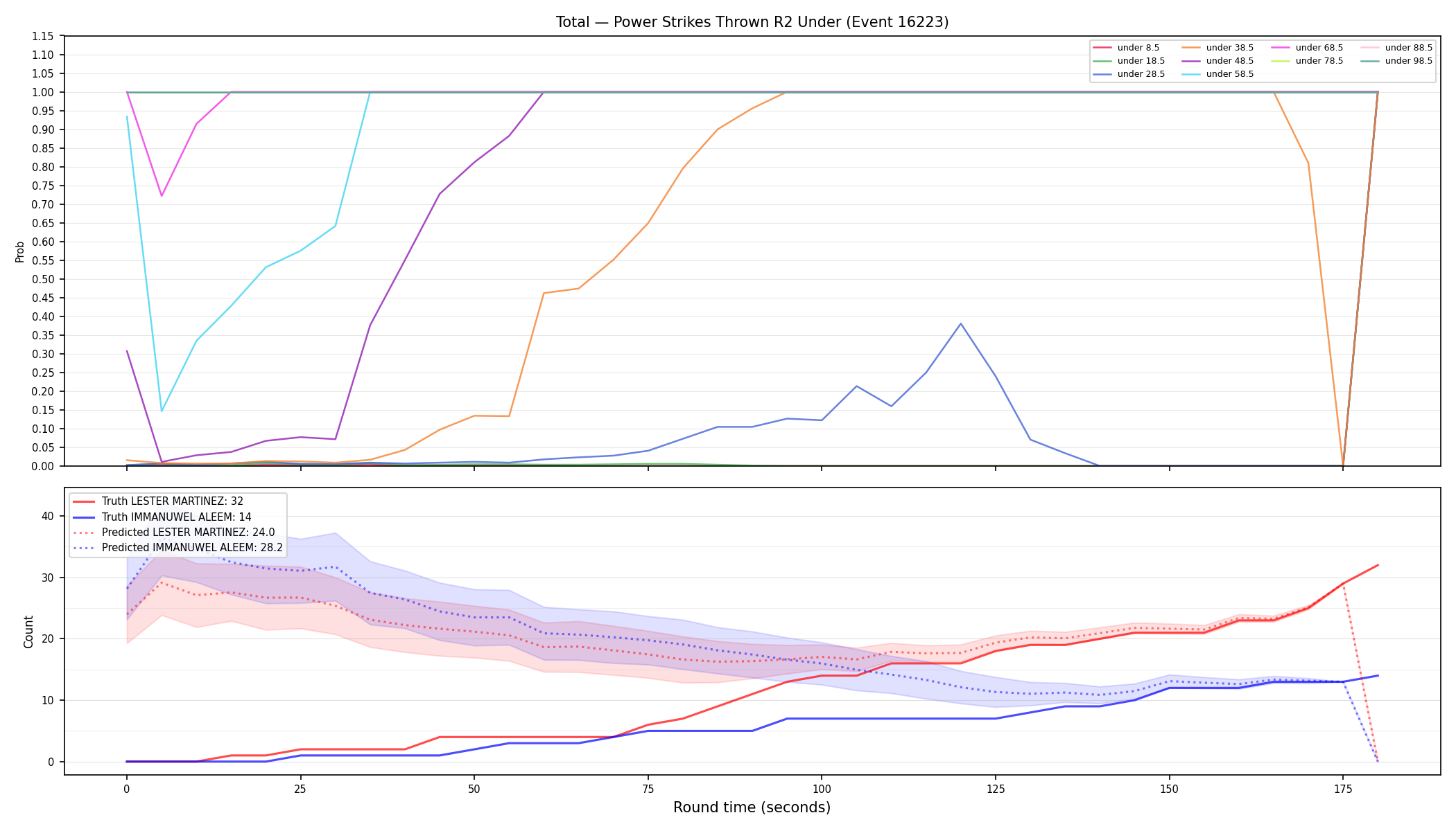 Stats/Round/Total Unders/Power Strikes Thrown/Round 02/16223 Round 02 Under — Prod