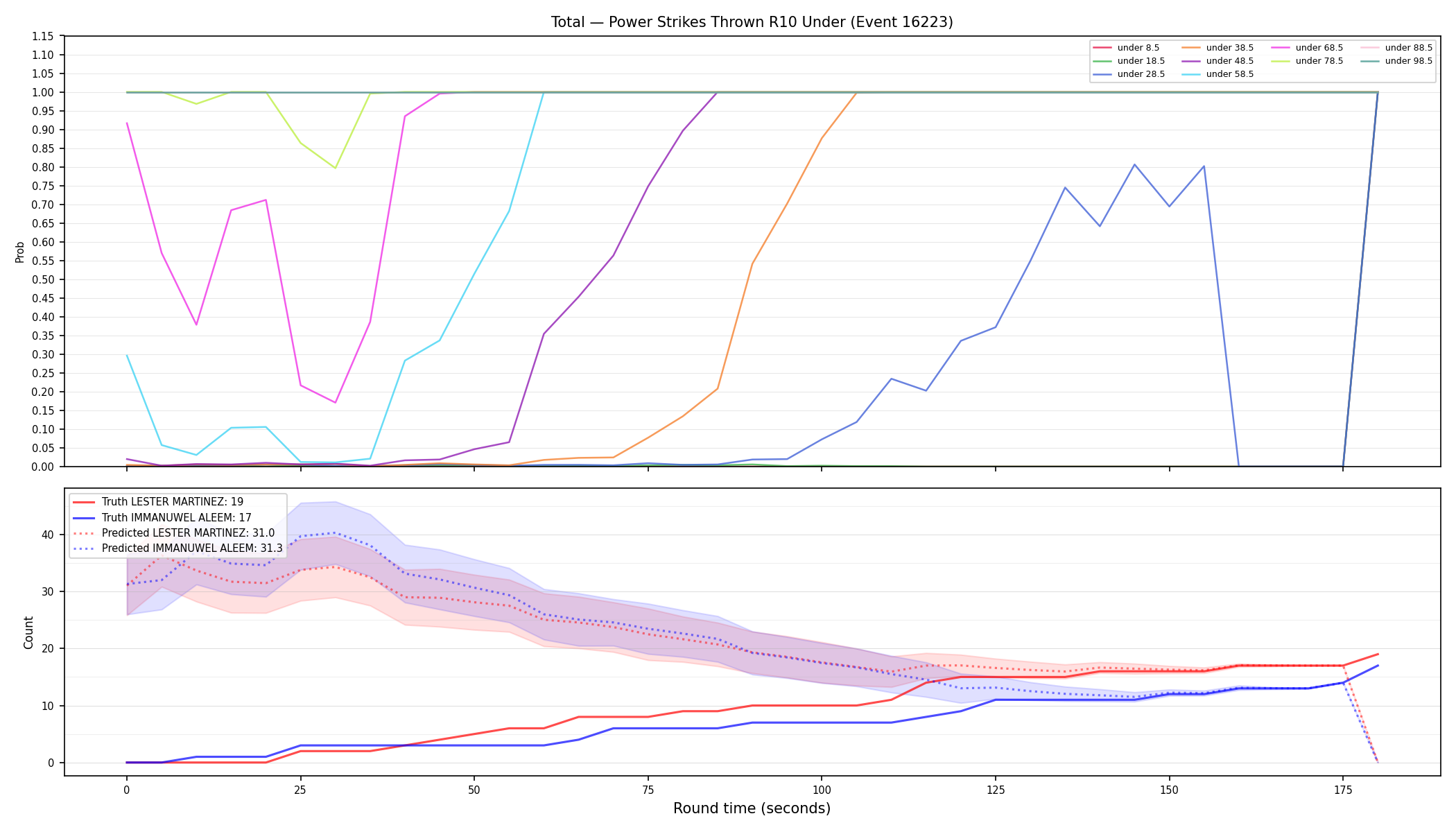 Stats/Round/Total Unders/Power Strikes Thrown/Round 10/16223 Round 10 Under — Prod