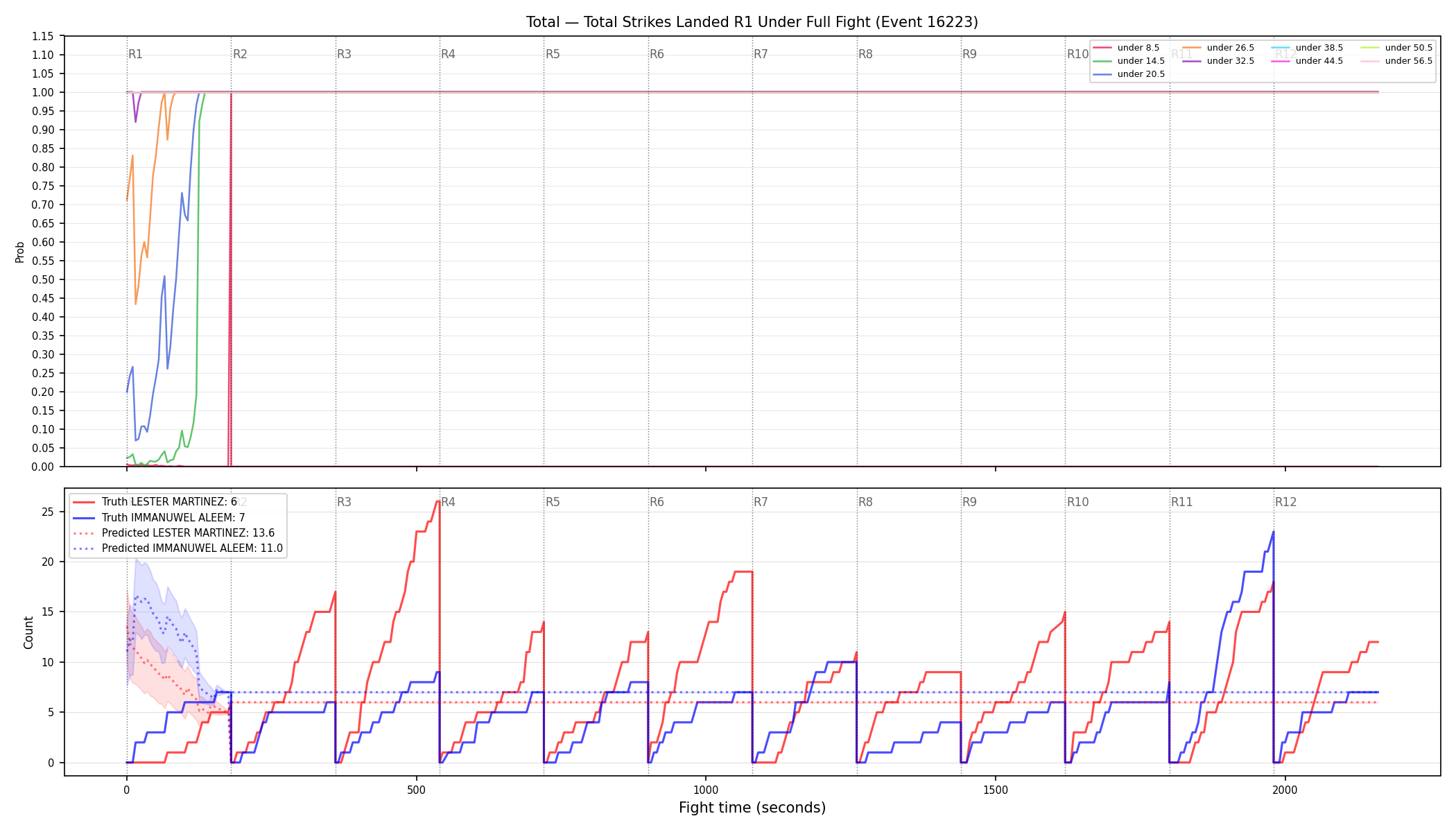 Stats/Round/Total Unders/Total Strikes Landed/Round 01/16223 Round 01 Under Fight — Prod