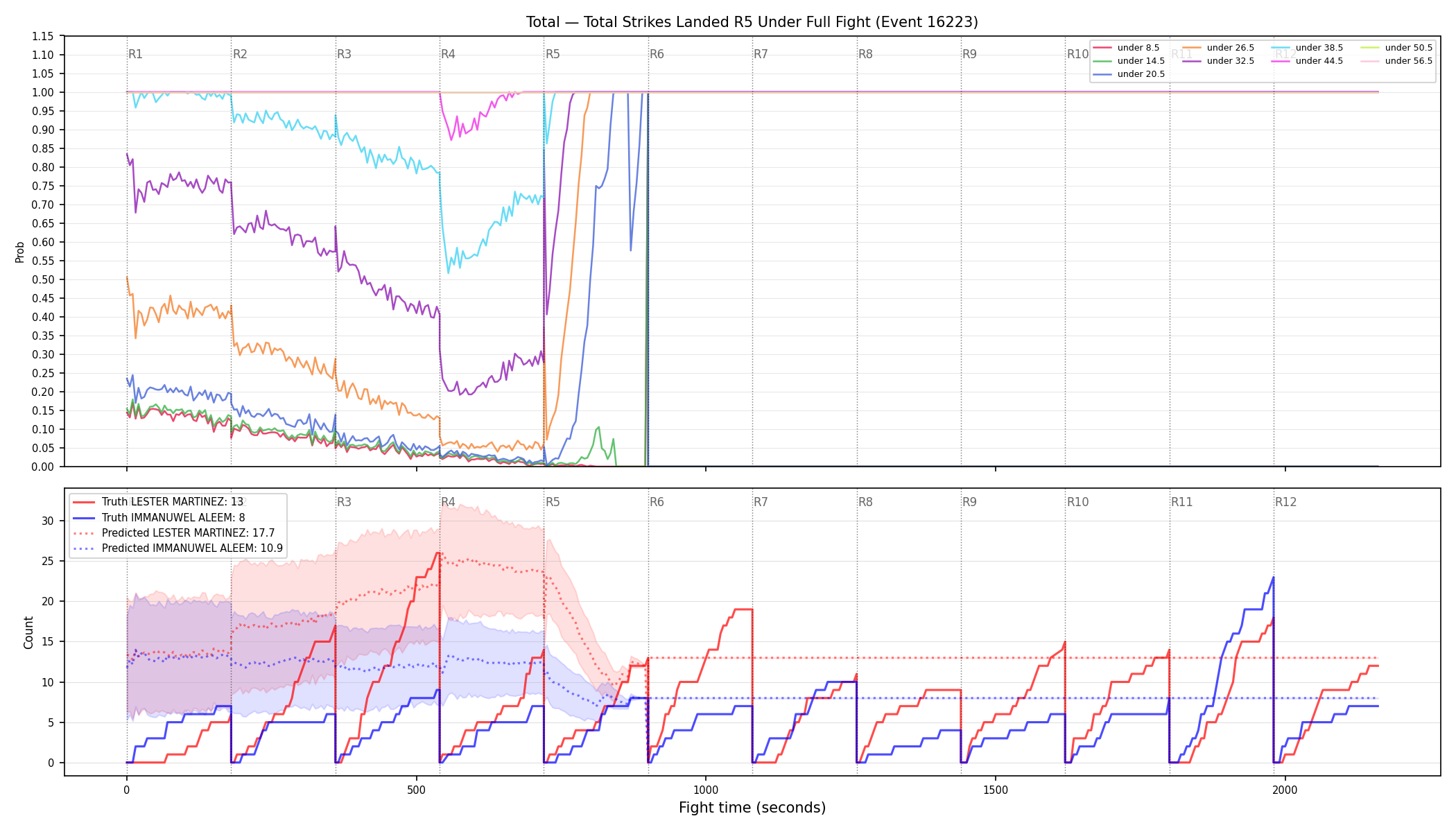 Stats/Round/Total Unders/Total Strikes Landed/Round 05/16223 Round 05 Under Fight — Prod