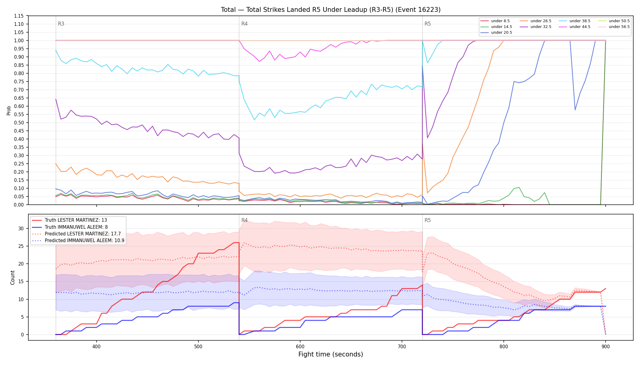 Stats/Round/Total Unders/Total Strikes Landed/Round 05/16223 Round 05 Under Leadup — Prod