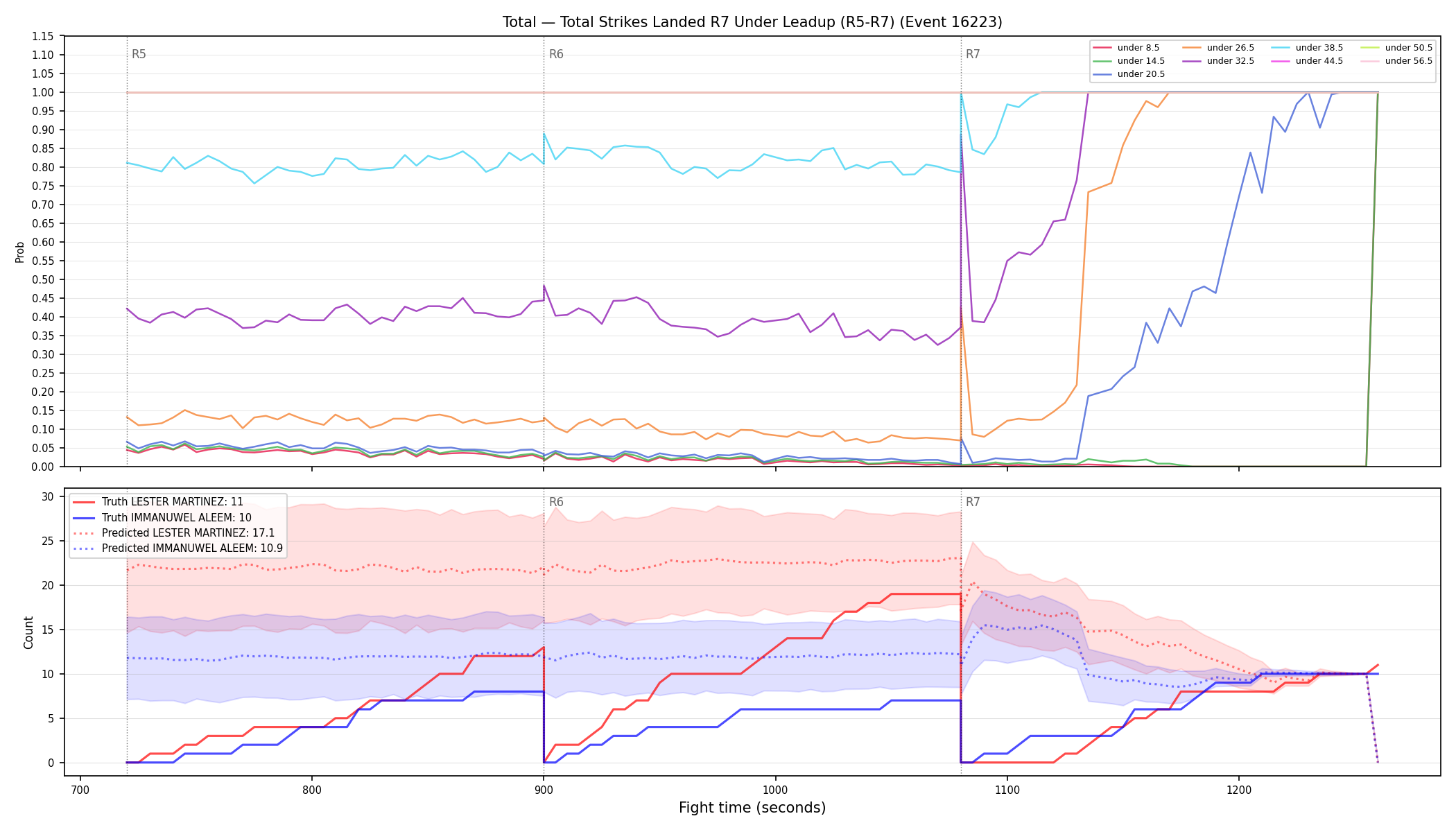 Stats/Round/Total Unders/Total Strikes Landed/Round 07/16223 Round 07 Under Leadup — Prod