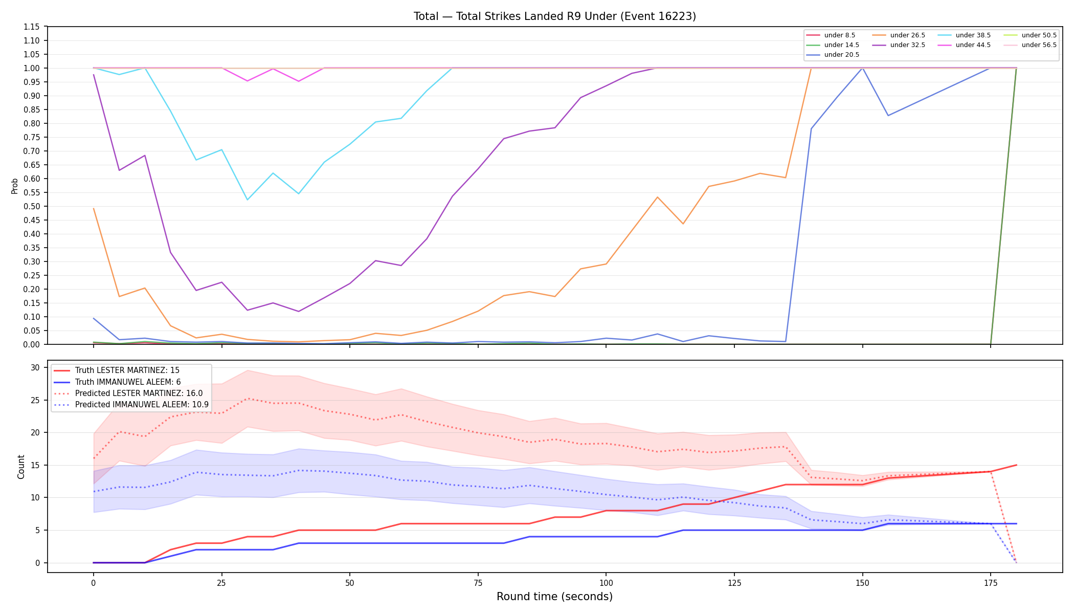 Stats/Round/Total Unders/Total Strikes Landed/Round 09/16223 Round 09 Under — Prod