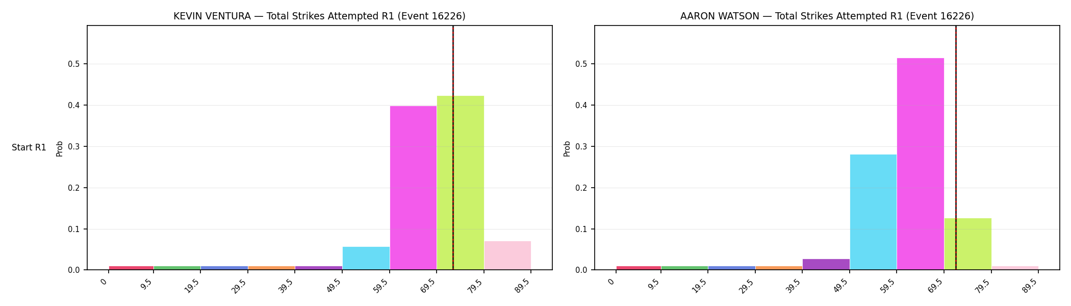 Round: Total Strikes Attempted — round 1 — snapshots — Prod