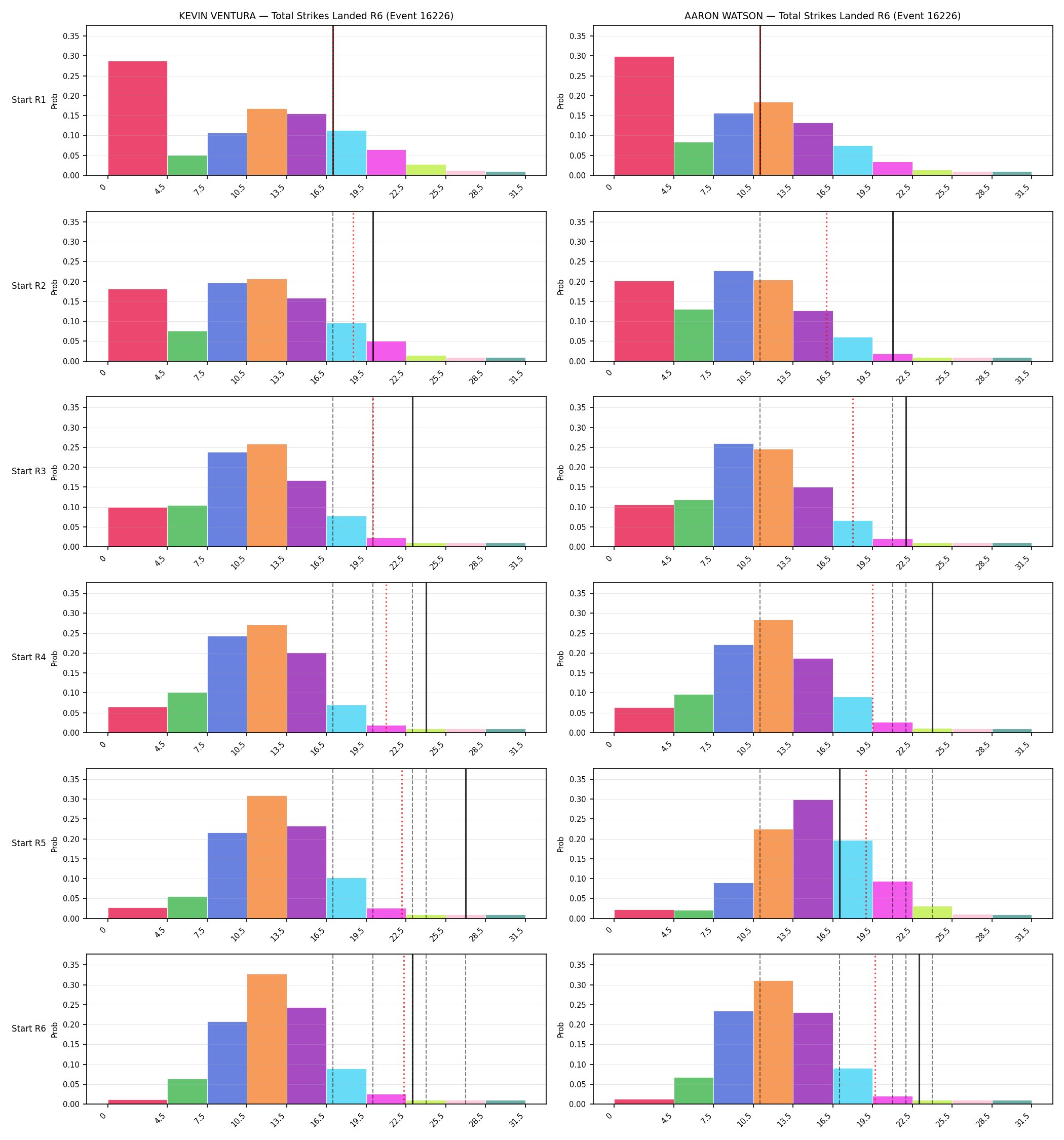 Round: Total Strikes Landed — round 6 — snapshots — Prod